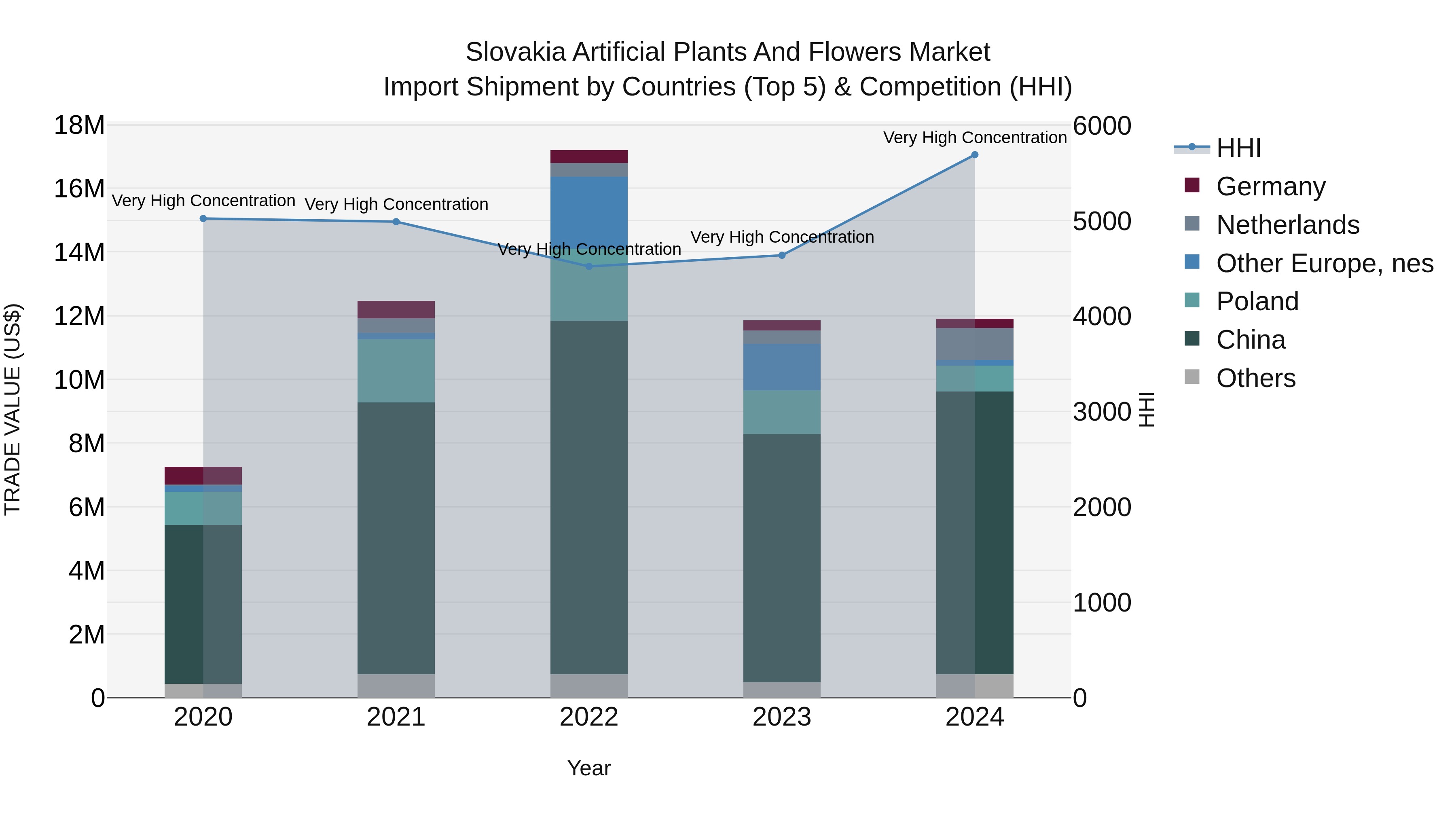 Slovakia Artificial Plants And Flowers Market Top 5 Importing Countries and Market Competition (HHI) Analysis