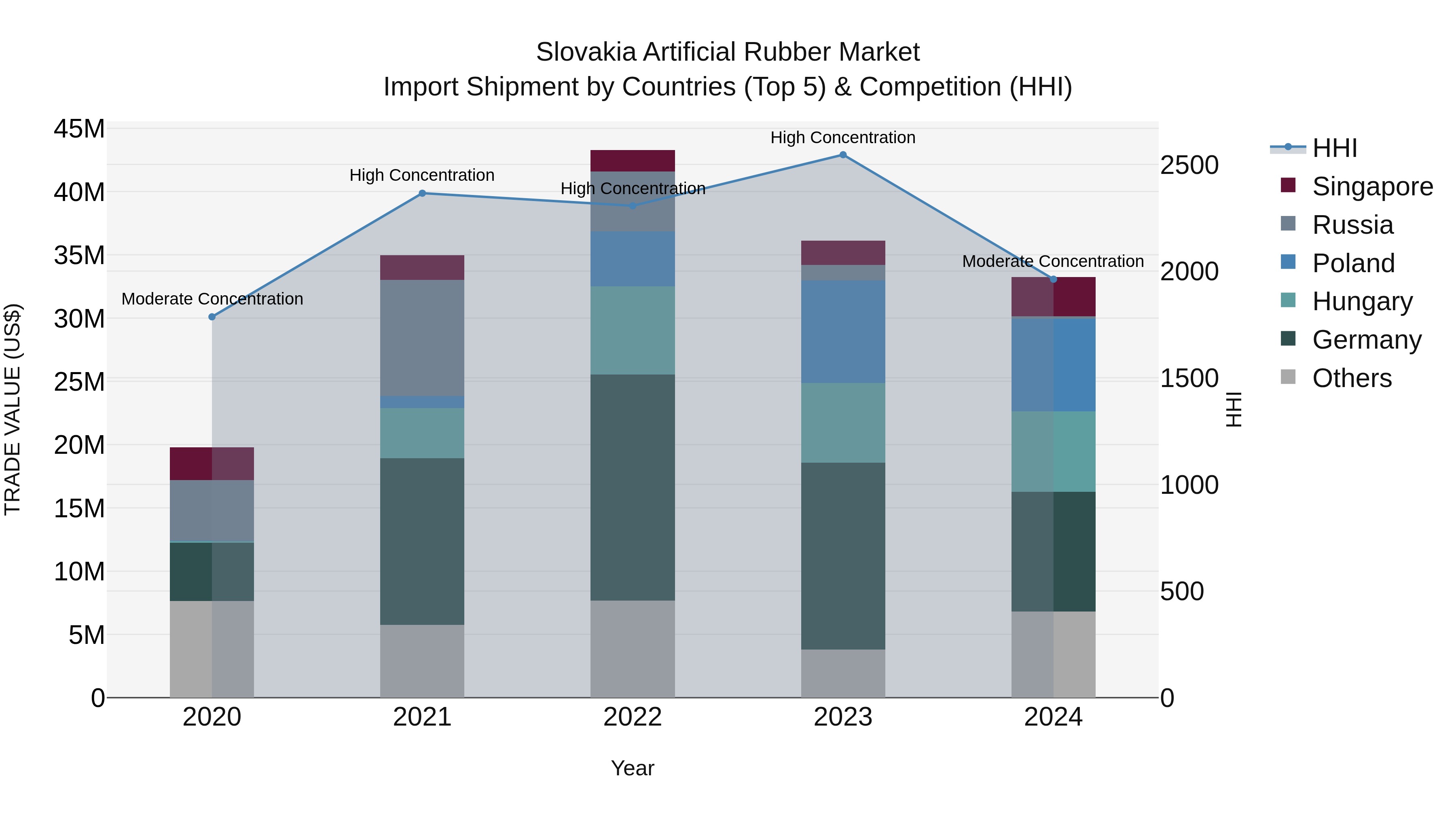 Slovakia Artificial Rubber Market Top 5 Importing Countries and Market Competition (HHI) Analysis