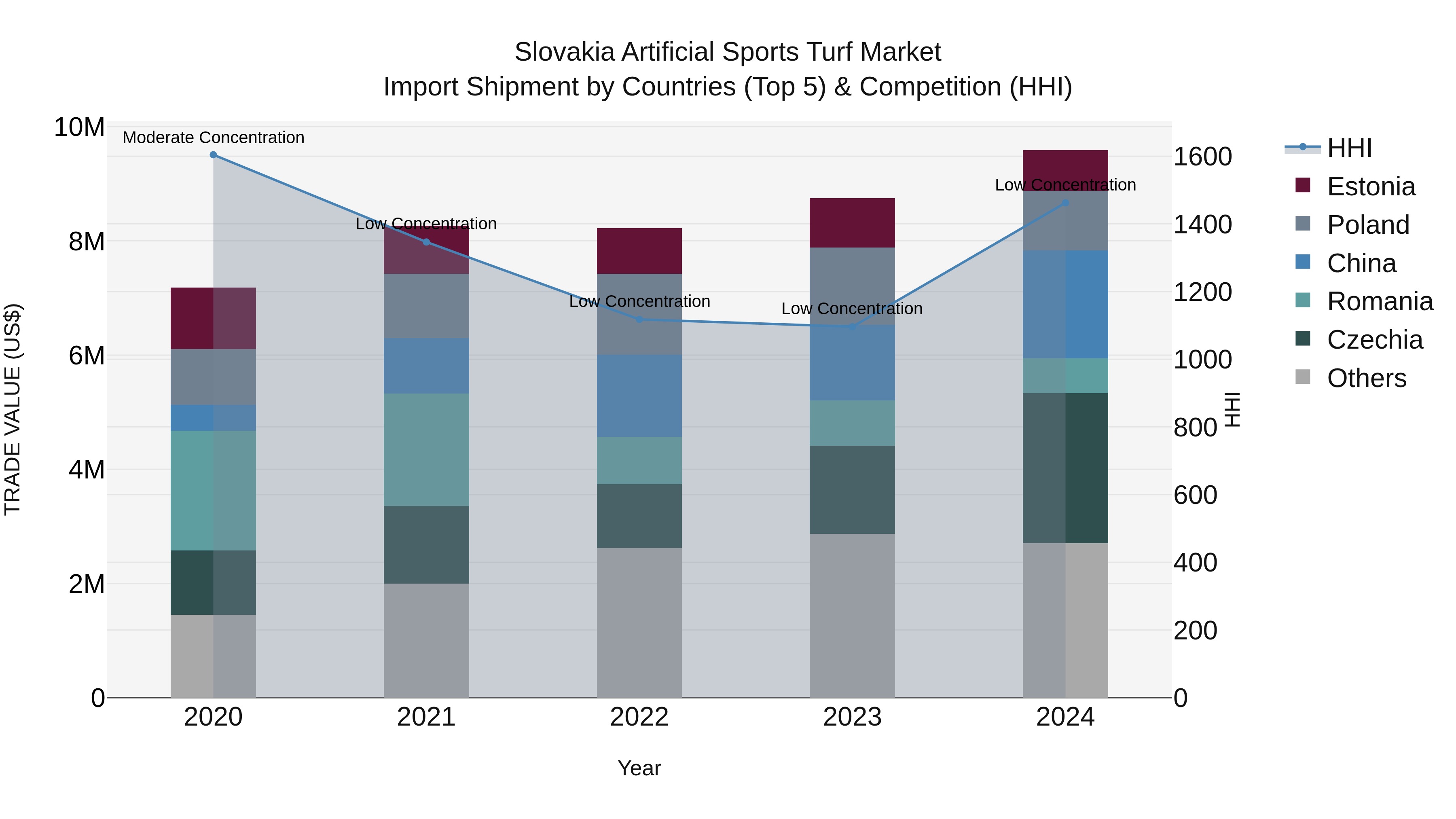 Slovakia Artificial Sports Turf Market Top 5 Importing Countries and Market Competition (HHI) Analysis