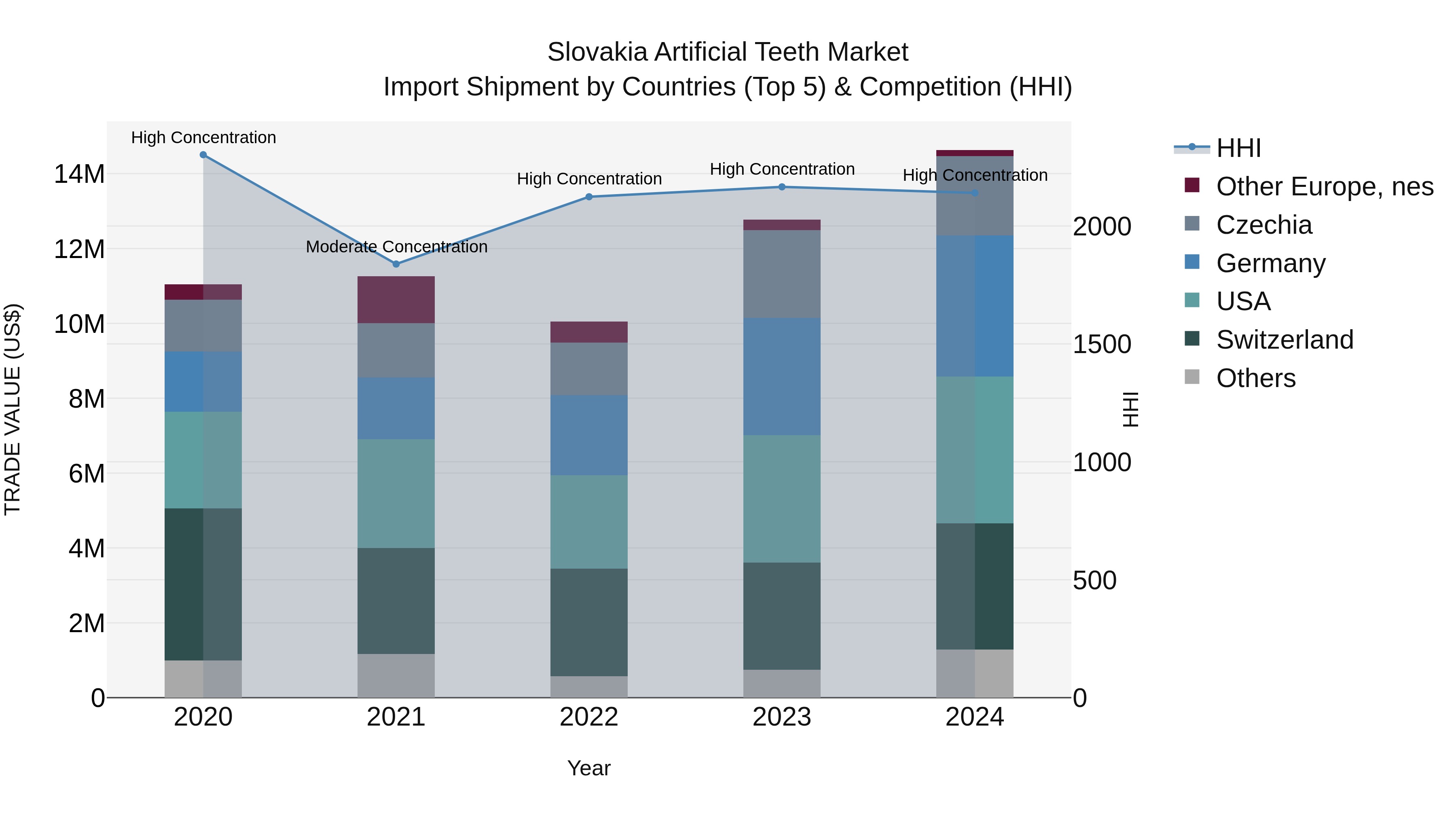 Slovakia Artificial Teeth Market Top 5 Importing Countries and Market Competition (HHI) Analysis
