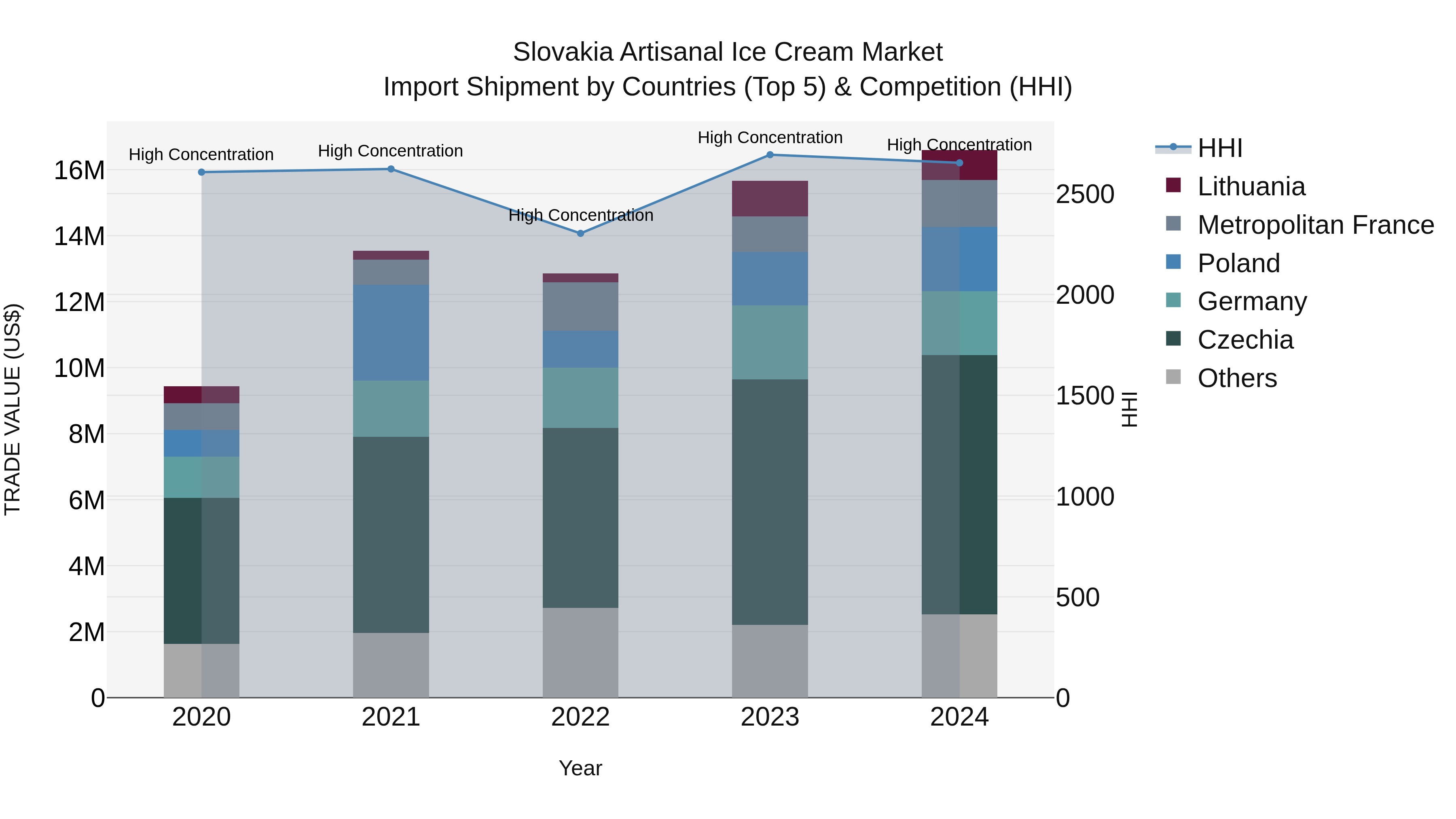 Slovakia Artisanal Ice Cream Market Top 5 Importing Countries and Market Competition (HHI) Analysis