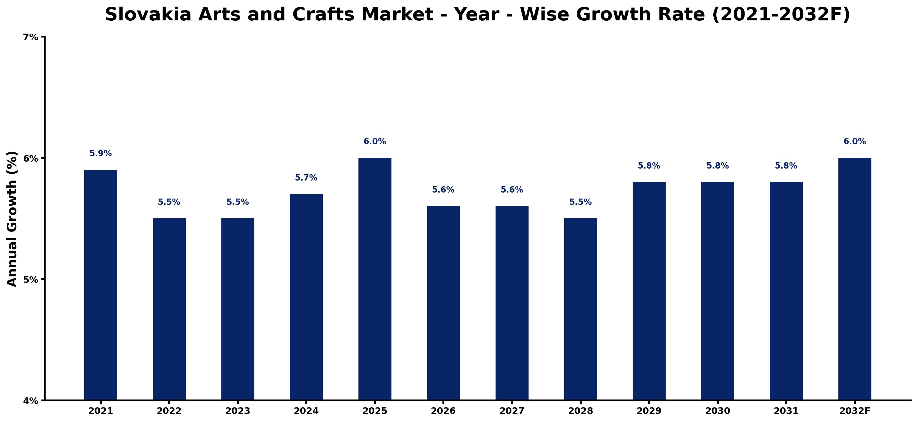 Slovakia Arts and Crafts Market Year-wise Growth Rate and Key Drivers