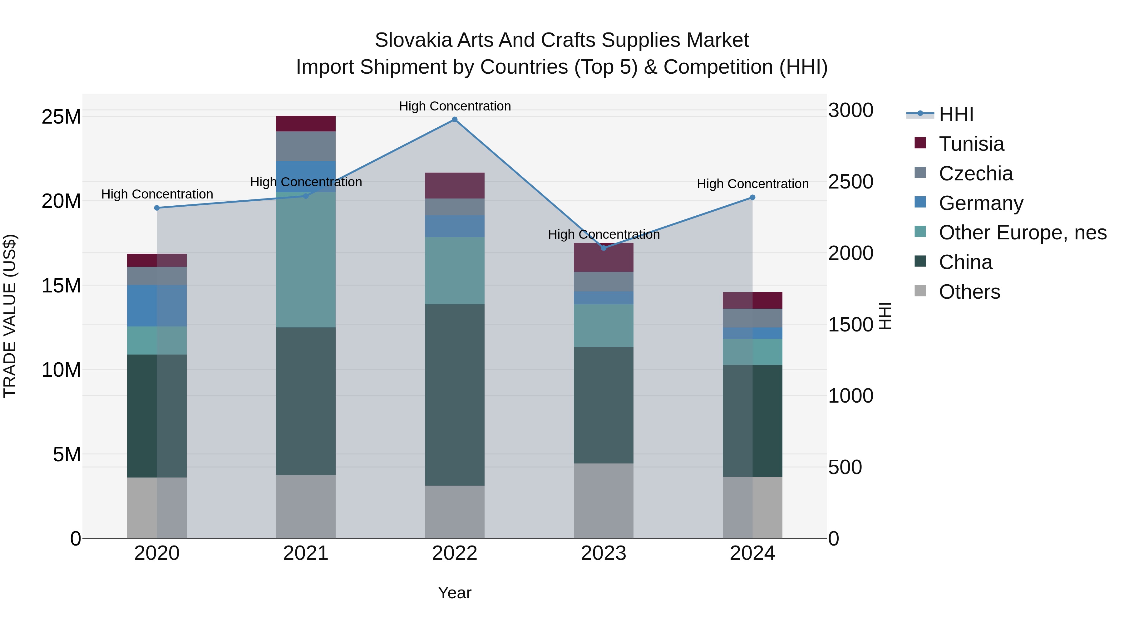 Slovakia Arts And Crafts Supplies Market Top 5 Importing Countries and Market Competition (HHI) Analysis
