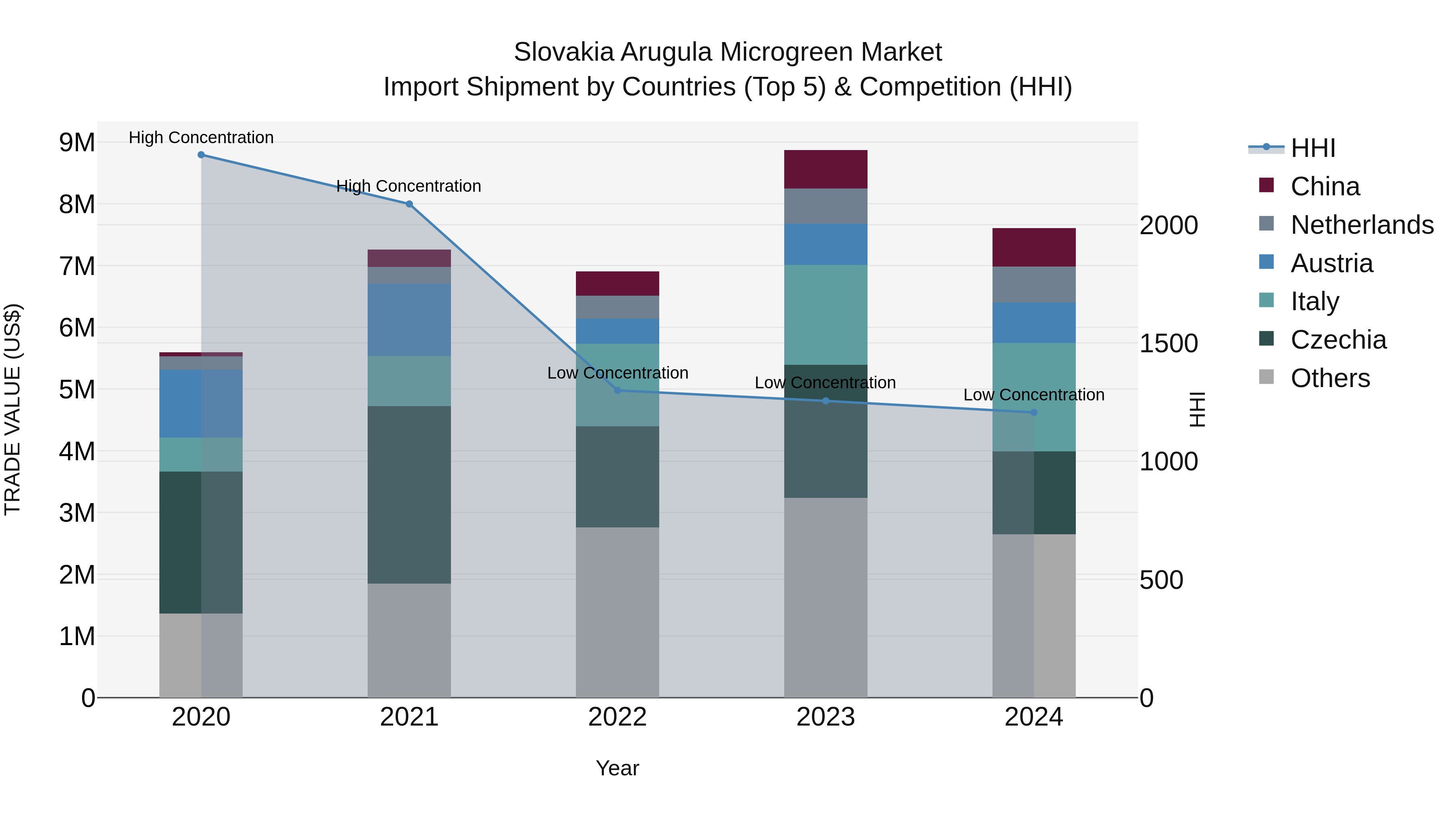 Slovakia Arugula Microgreen Market Top 5 Importing Countries and Market Competition (HHI) Analysis