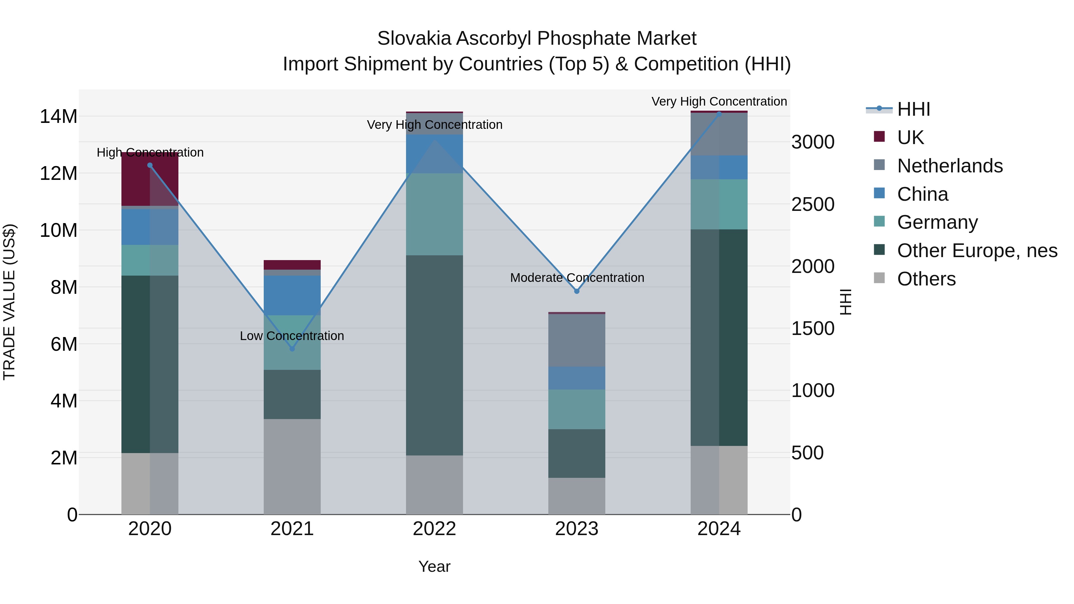 Slovakia Ascorbyl Phosphate Market Top 5 Importing Countries and Market Competition (HHI) Analysis