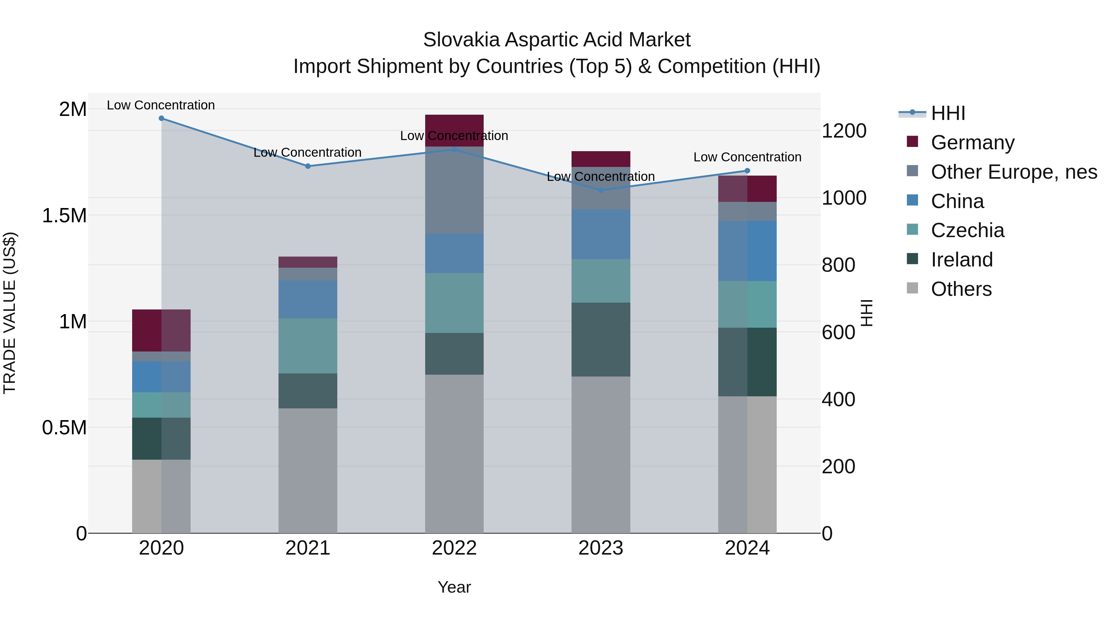 Slovakia Aspartic Acid Market Top 5 Importing Countries and Market Competition (HHI) Analysis