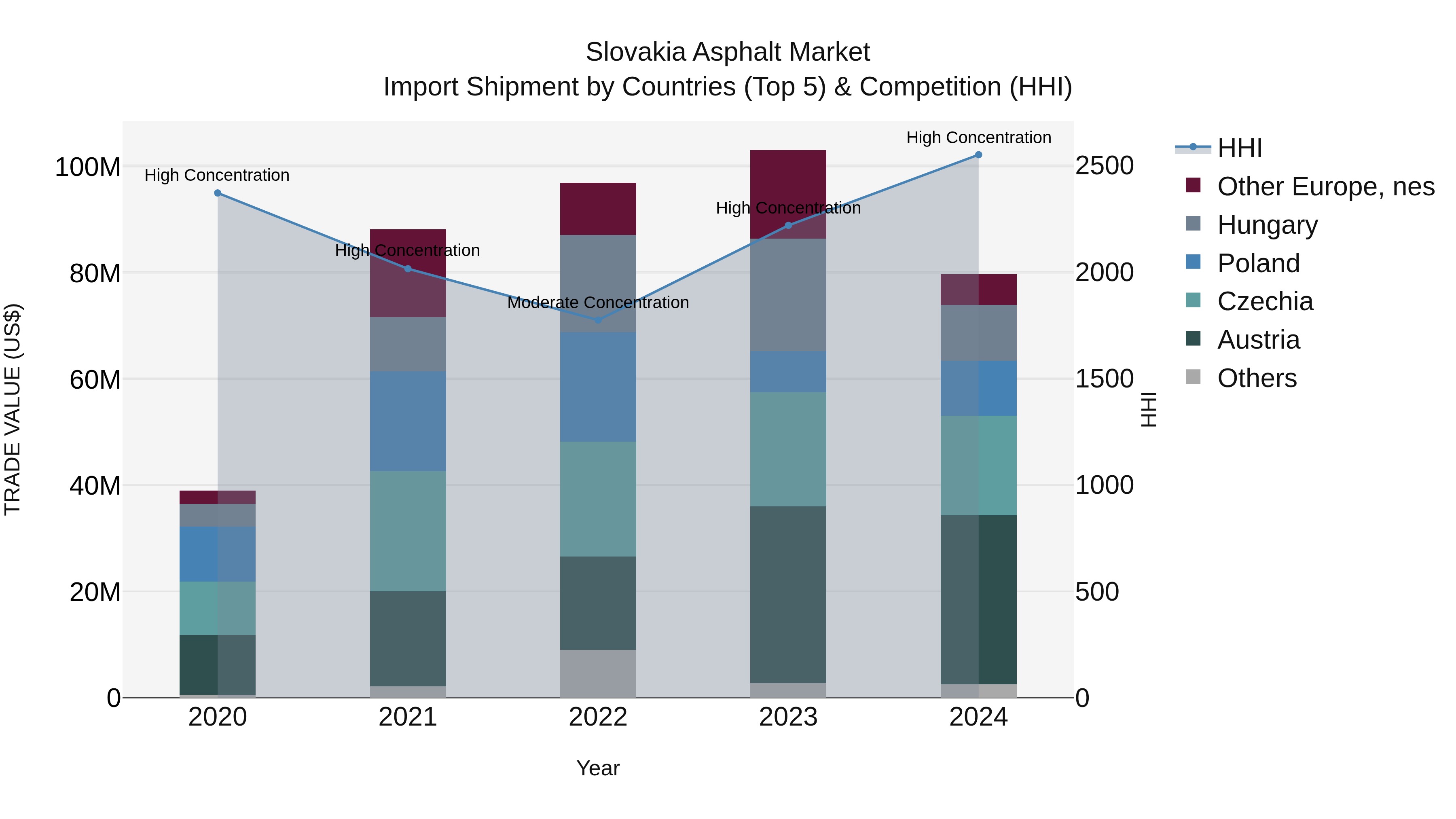 Slovakia Asphalt Market Top 5 Importing Countries and Market Competition (HHI) Analysis