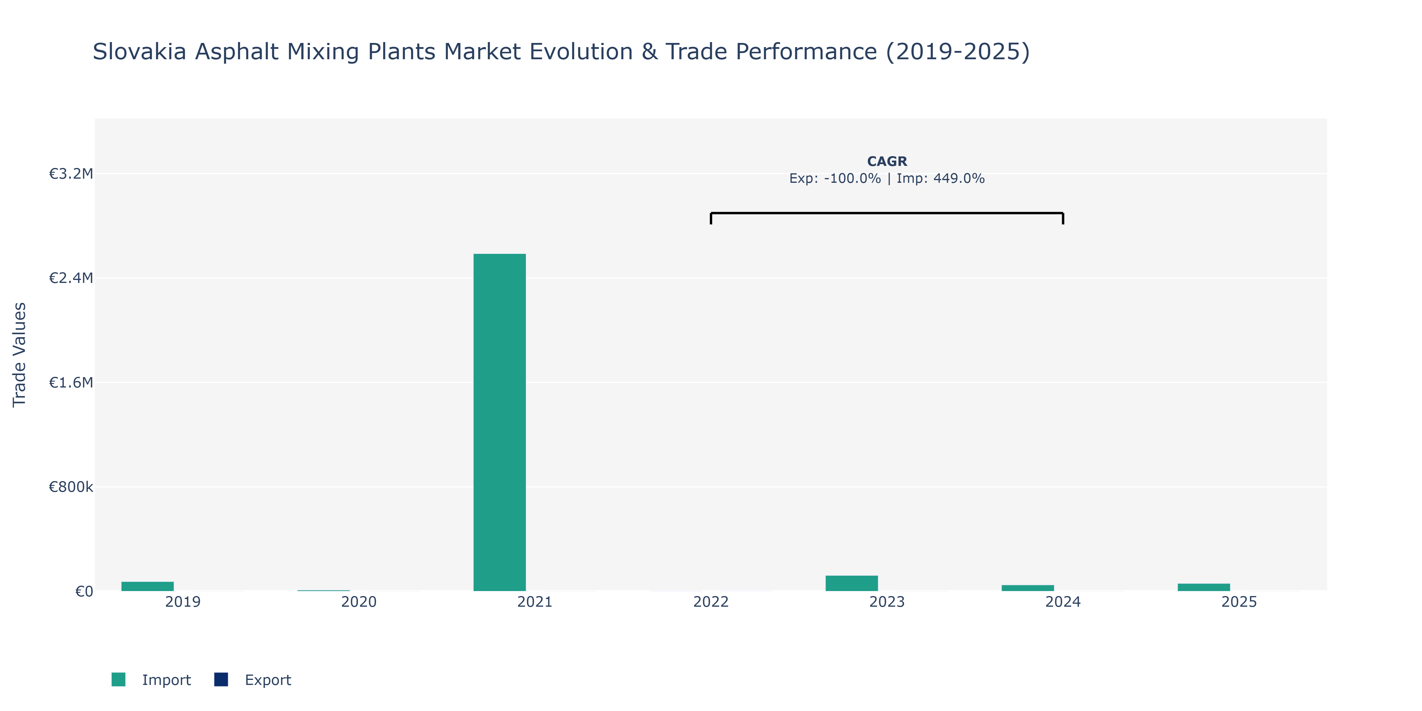 Slovakia Asphalt Mixing Plants Market: Production & Trade Performance (2019-2025)