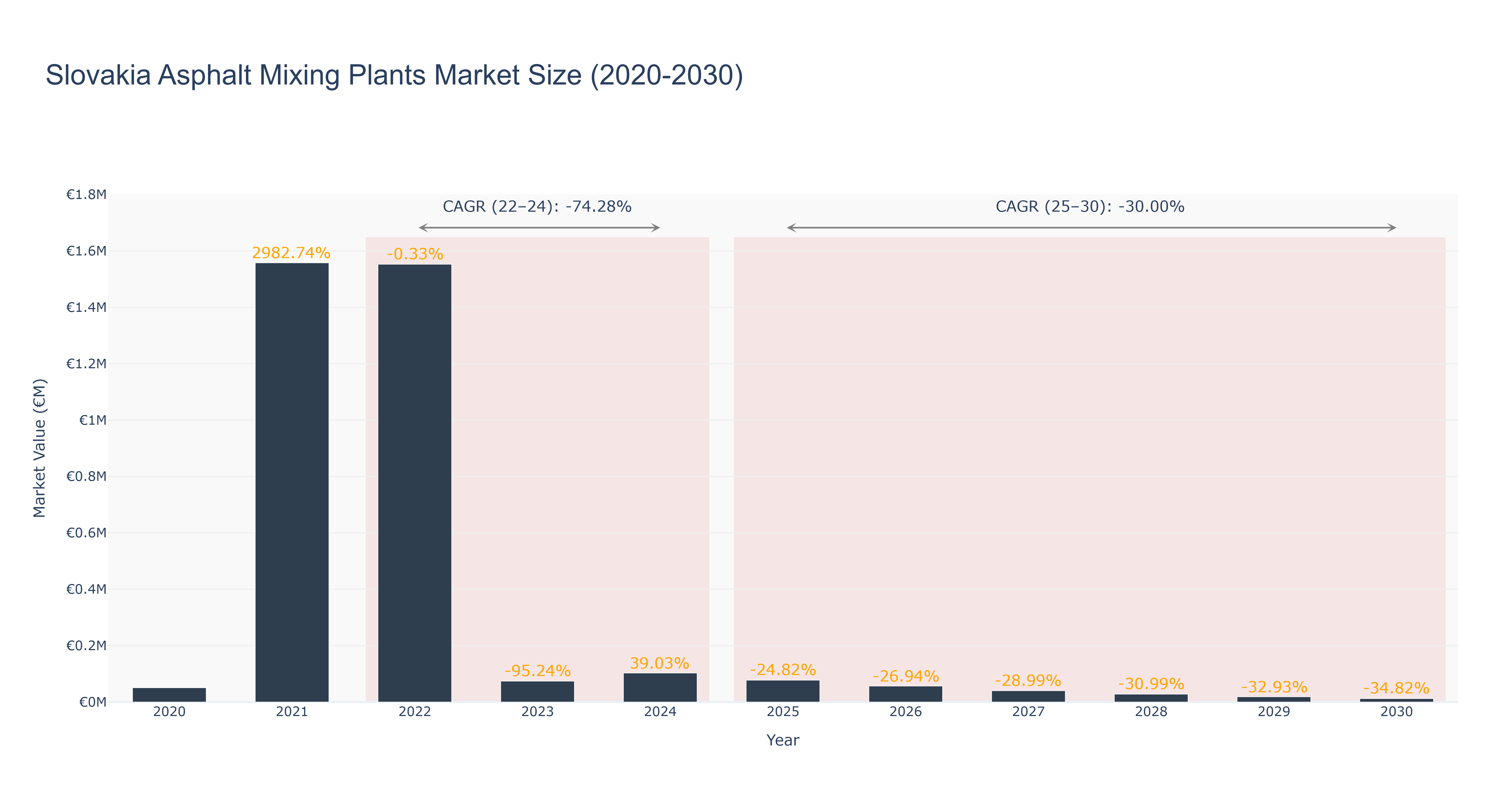 Slovakia Asphalt Mixing Plants Market Size (2020-2030)