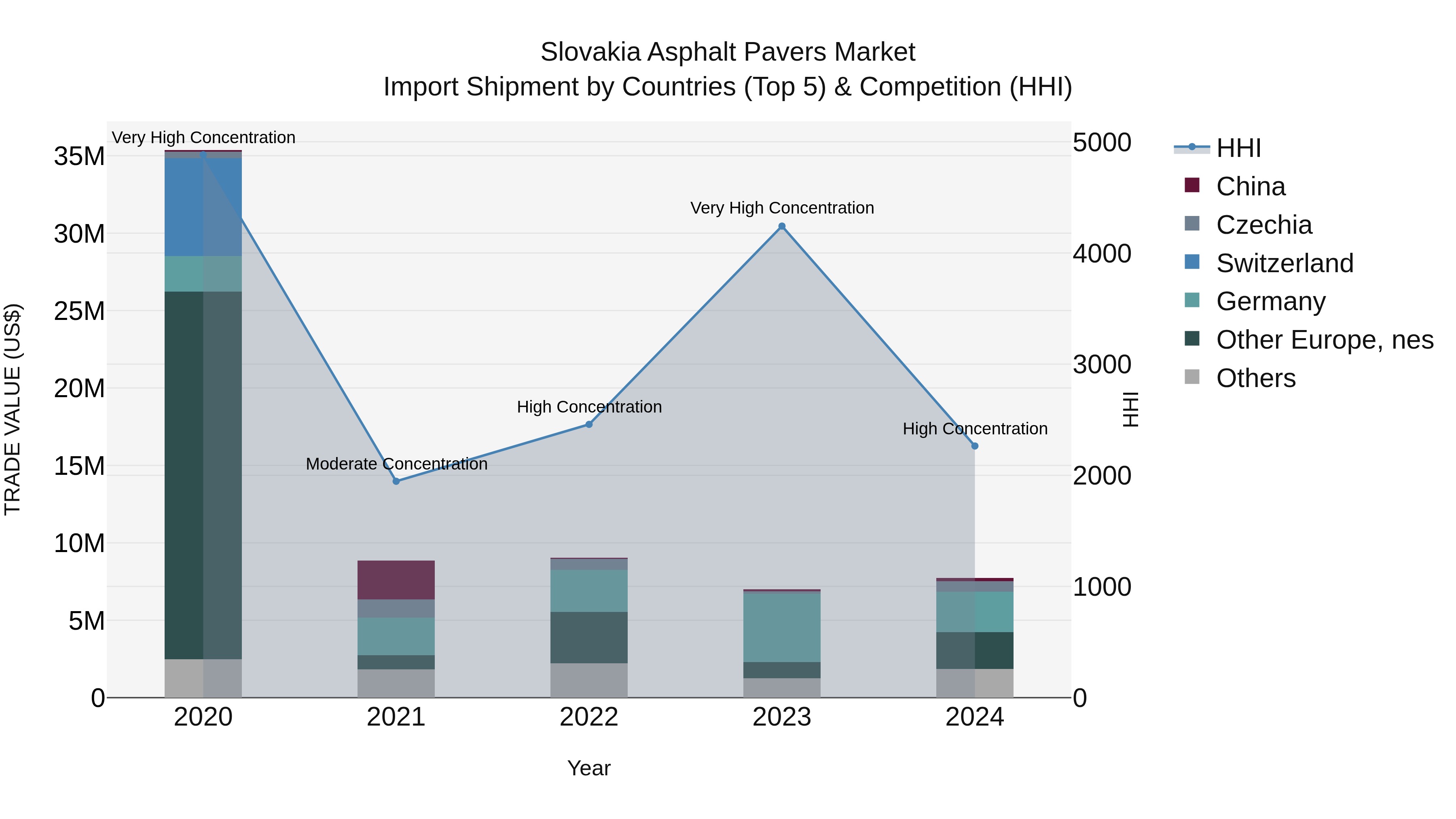 Slovakia Asphalt Pavers Market Top 5 Importing Countries and Market Competition (HHI) Analysis