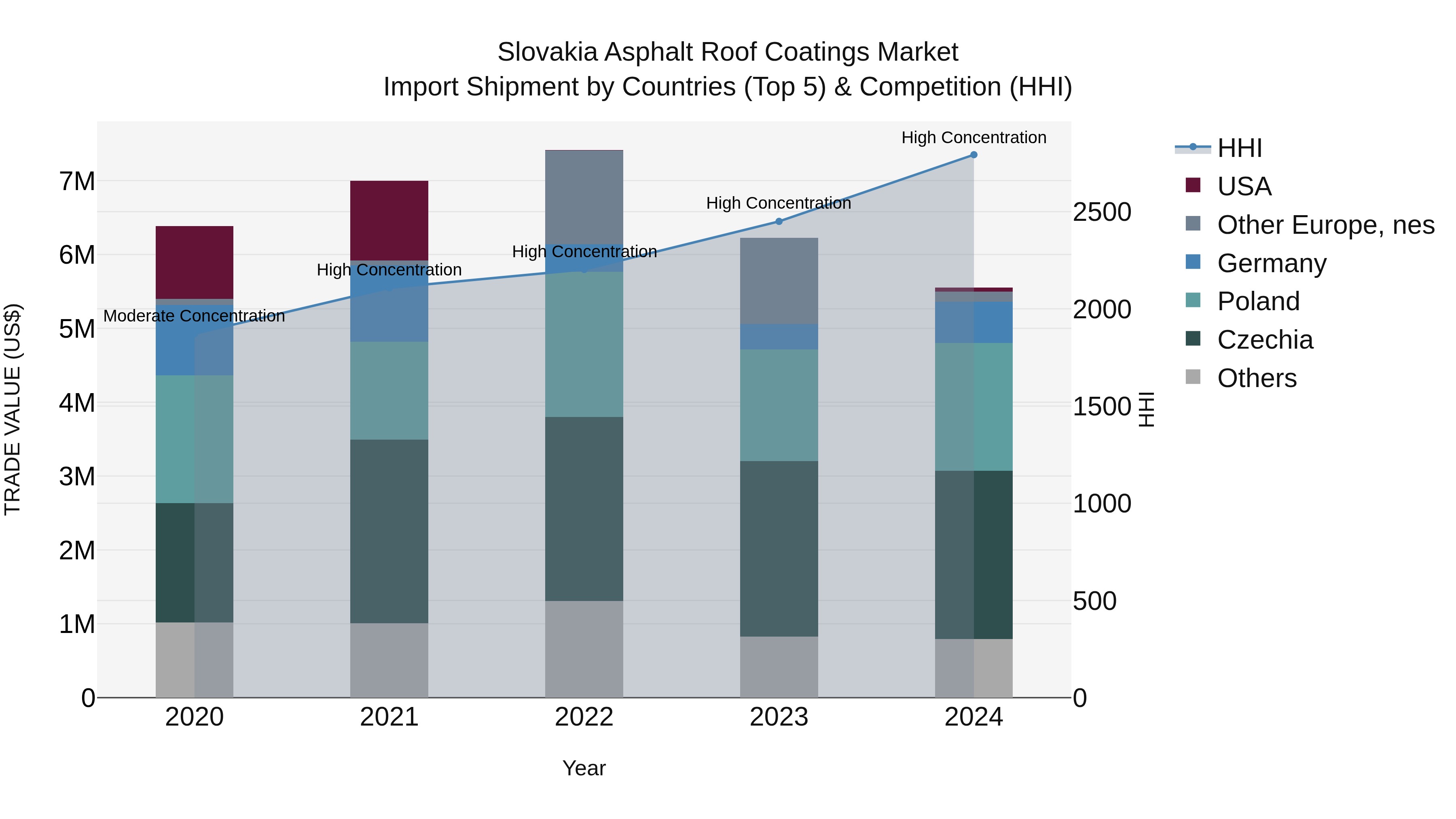 Slovakia Asphalt Roof Coatings Market Top 5 Importing Countries and Market Competition (HHI) Analysis