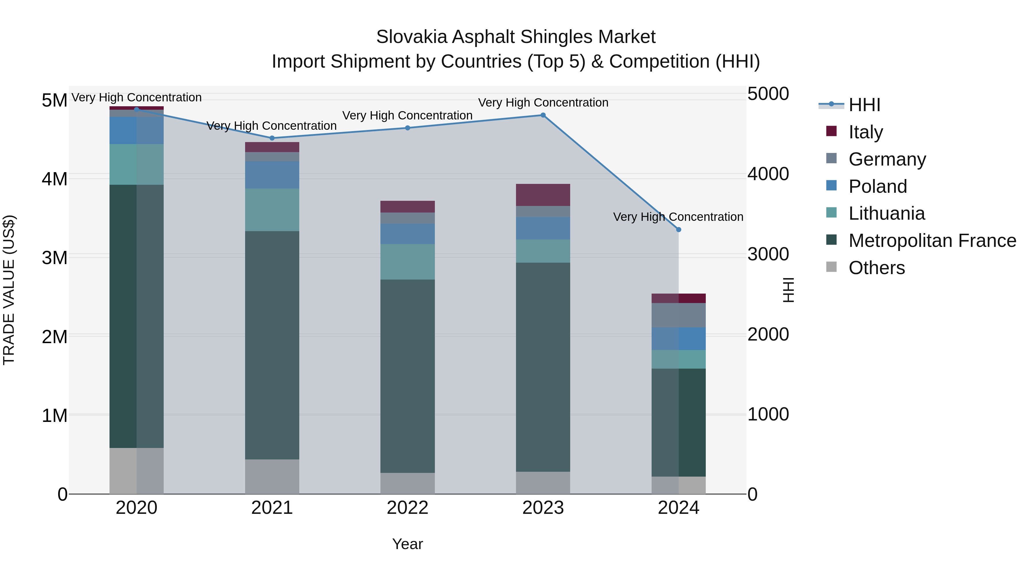 Slovakia Asphalt Shingles Market Top 5 Importing Countries and Market Competition (HHI) Analysis