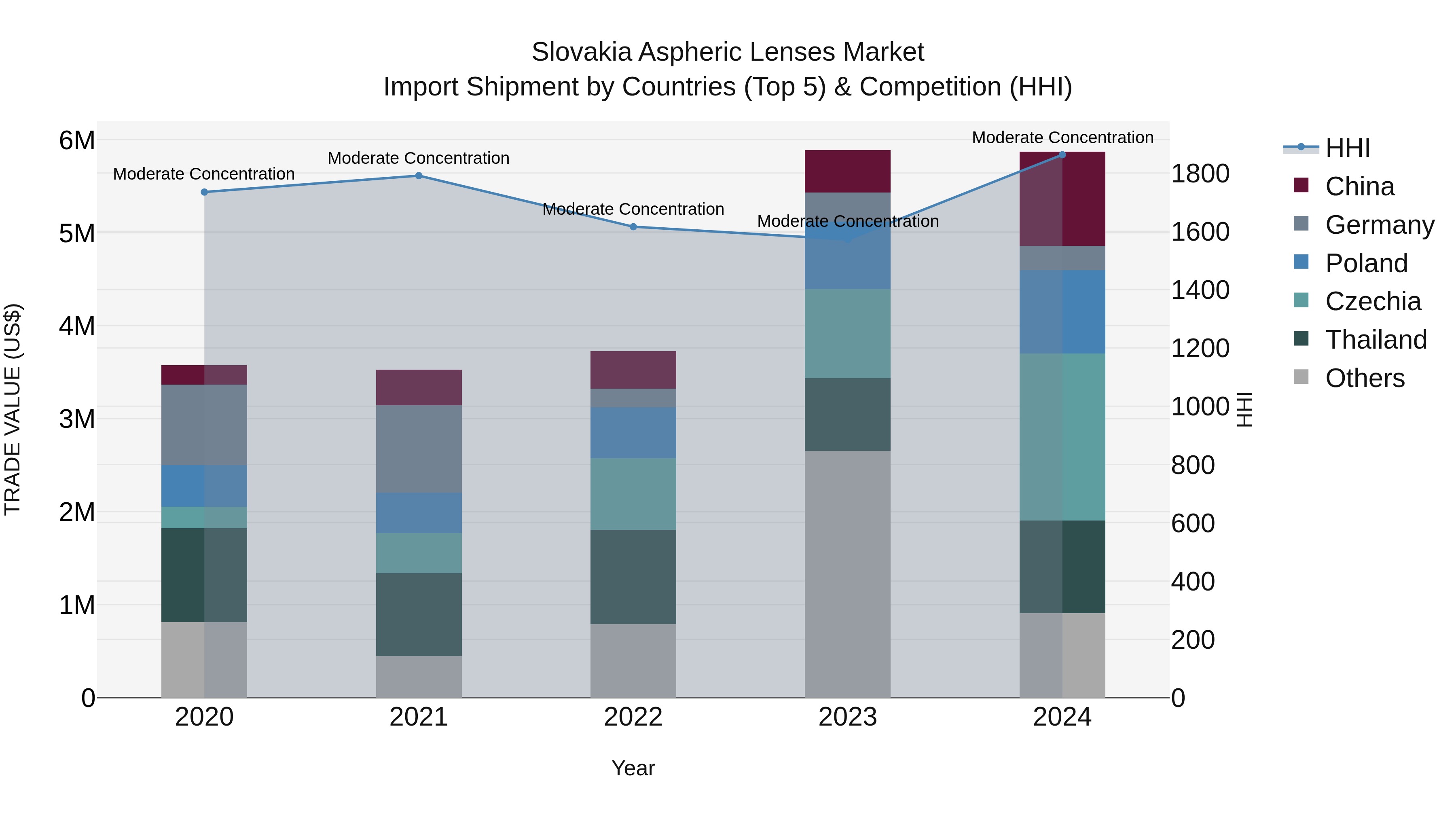 Slovakia Aspheric Lenses Market Top 5 Importing Countries and Market Competition (HHI) Analysis