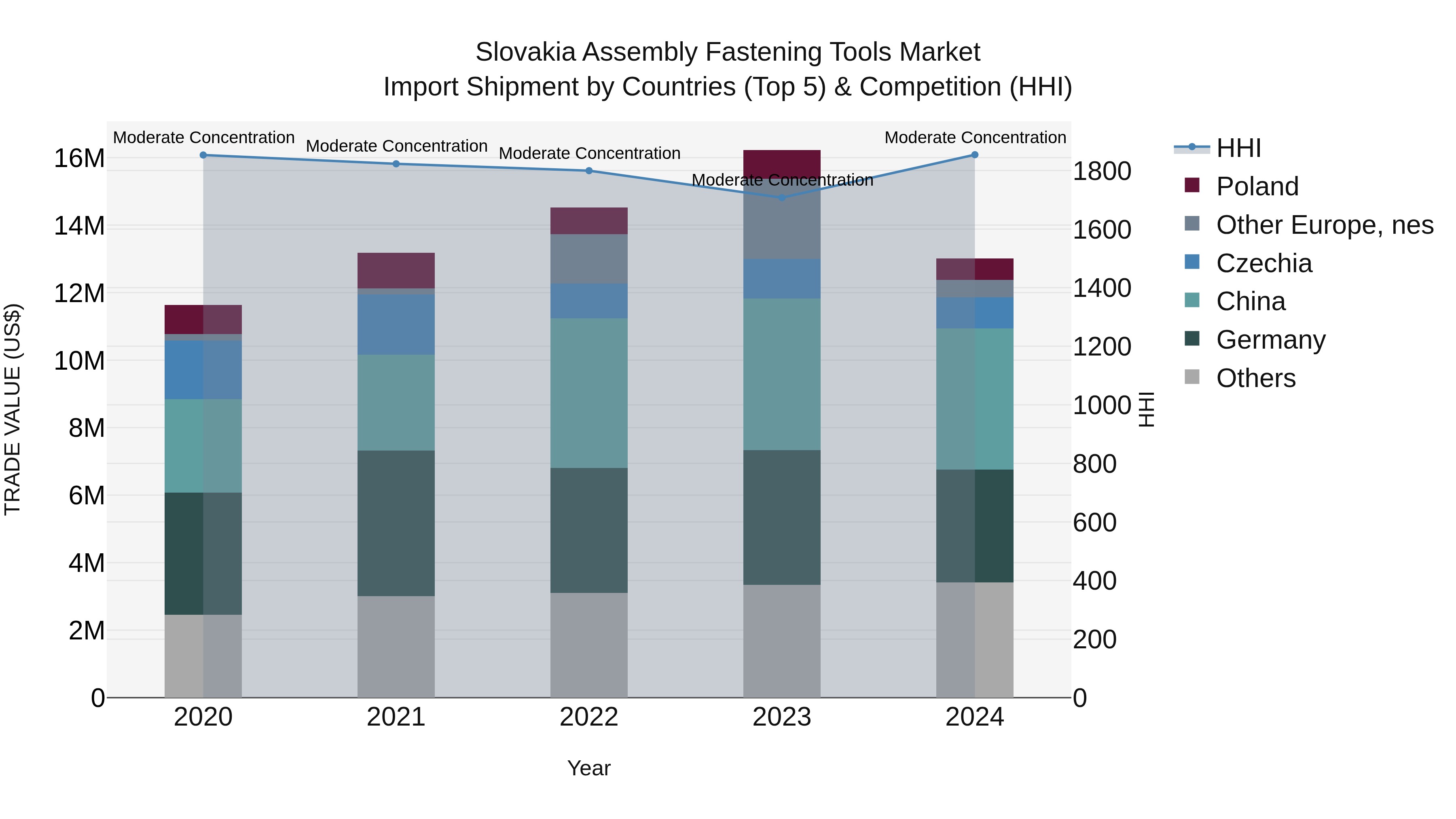Slovakia Assembly Fastening Tools Market Top 5 Importing Countries and Market Competition (HHI) Analysis