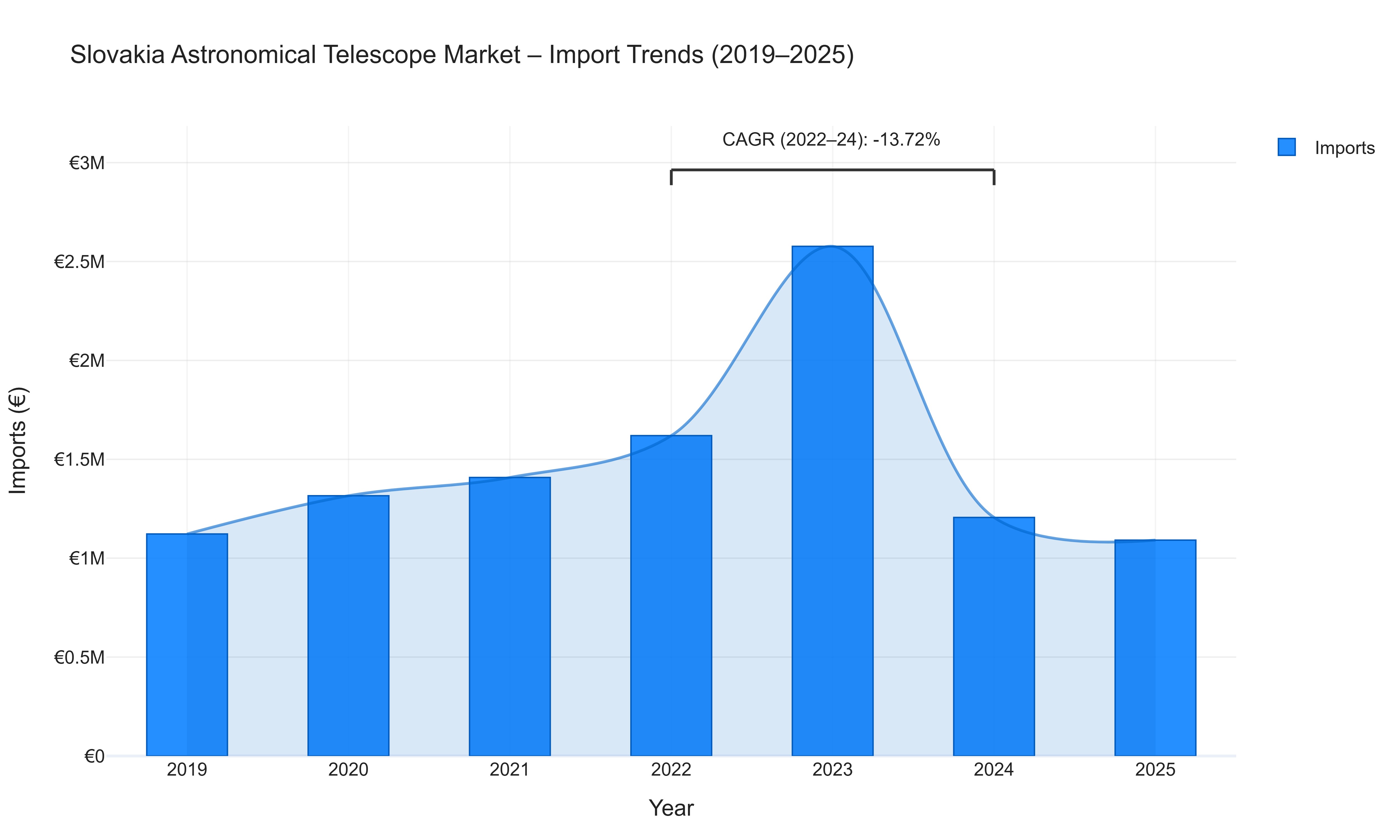 Slovakia Astronomical Telescope Market - Import Trends (2019-2025)