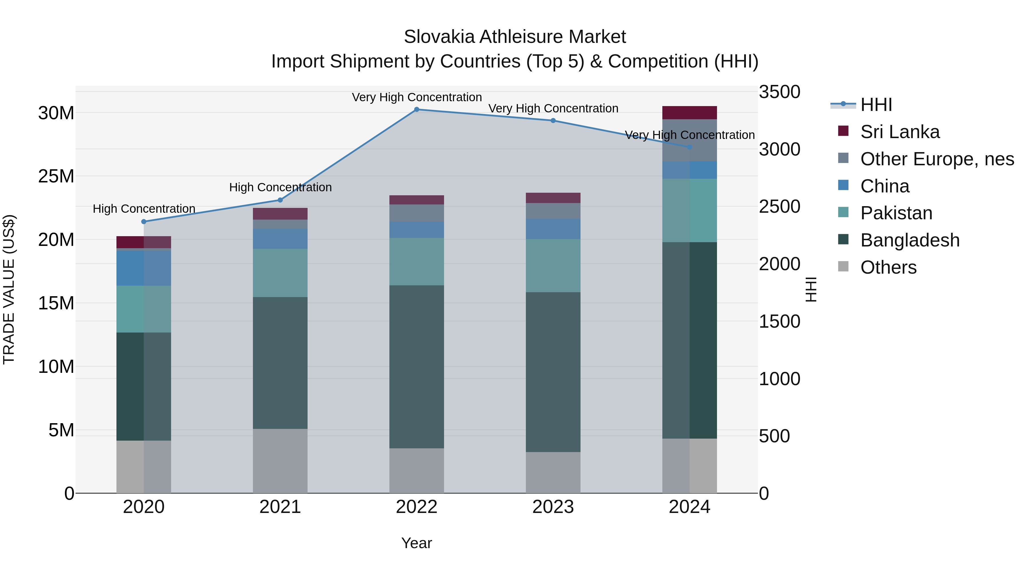 Slovakia Athleisure Market Top 5 Importing Countries and Market Competition (HHI) Analysis