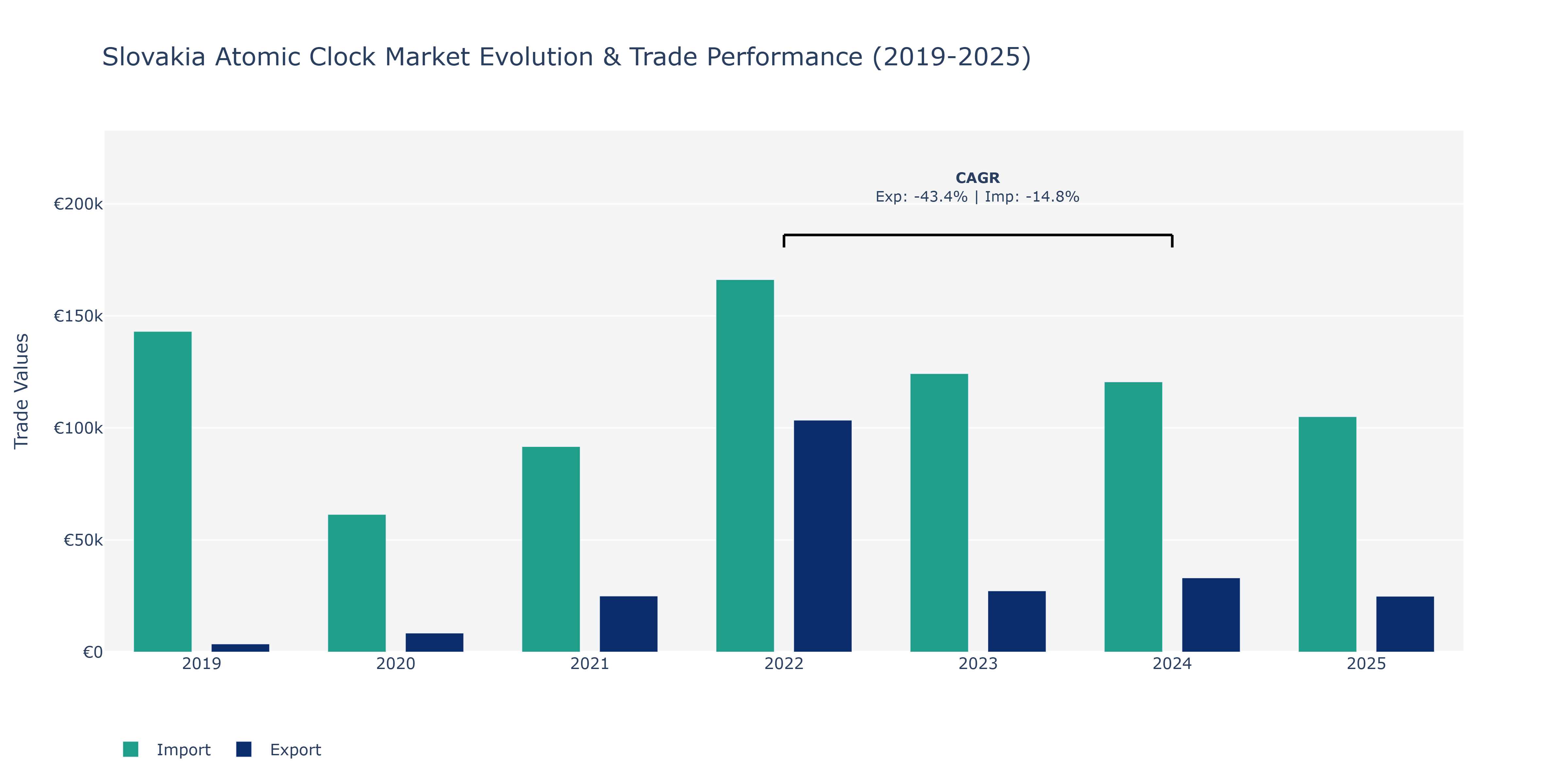 Slovakia Atomic Clock Market: Production & Trade Performance (2019-2025)