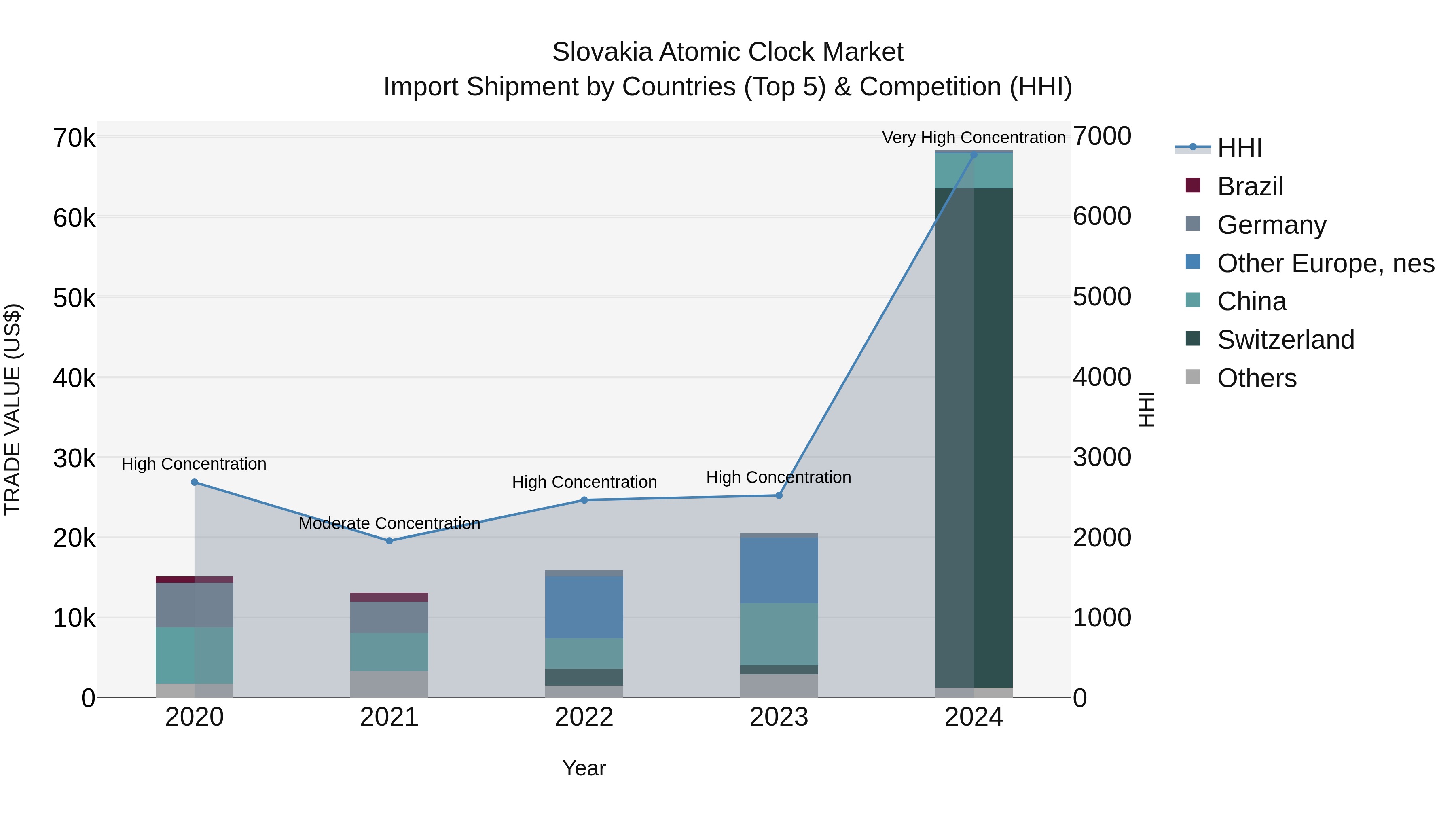 Slovakia Atomic Clock Market Top 5 Importing Countries and Market Competition (HHI) Analysis