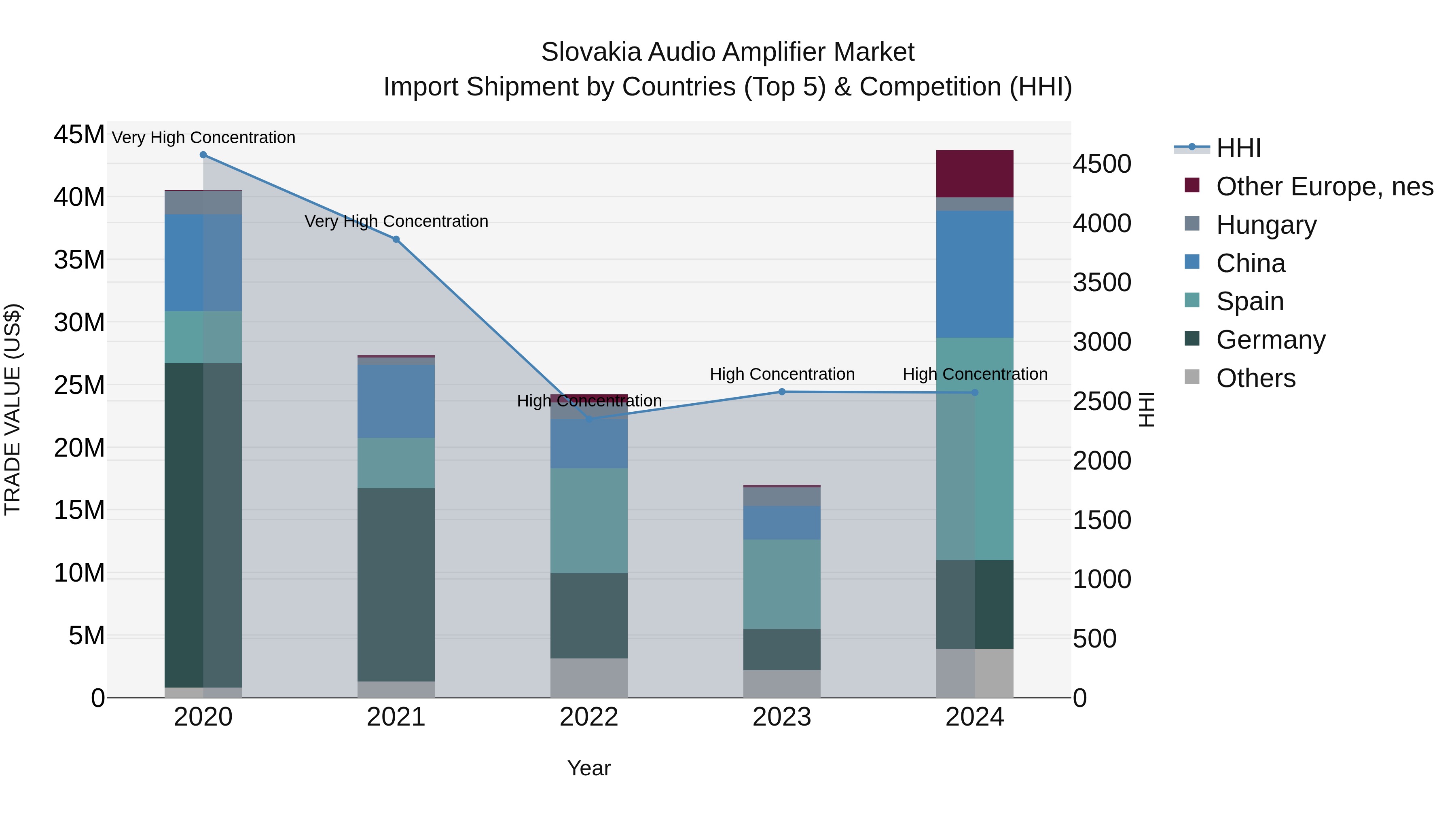 Slovakia Audio Amplifier Market Top 5 Importing Countries and Market Competition (HHI) Analysis