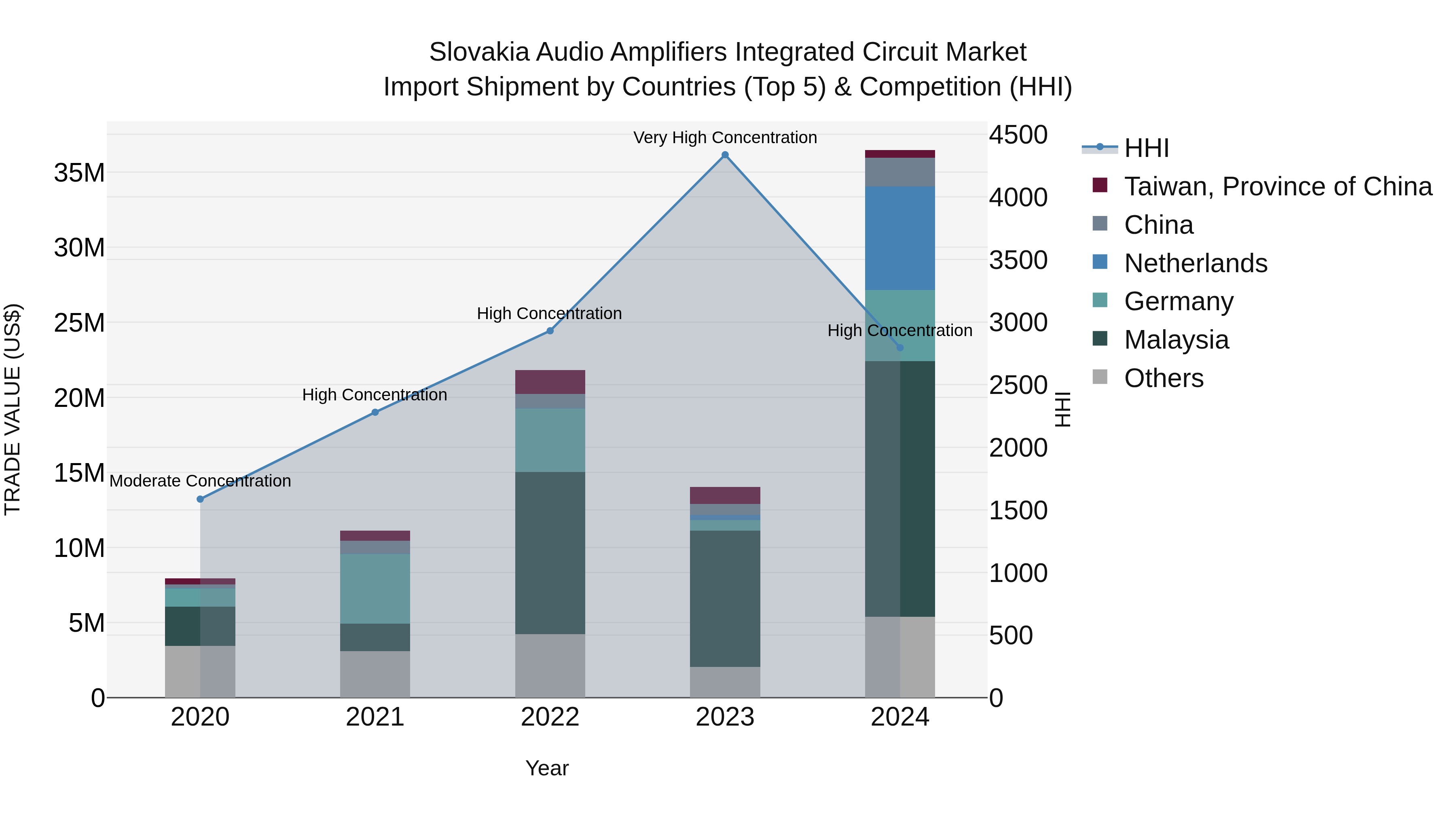 Slovakia Audio Amplifiers Integrated Circuit Market Top 5 Importing Countries and Market Competition (HHI) Analysis