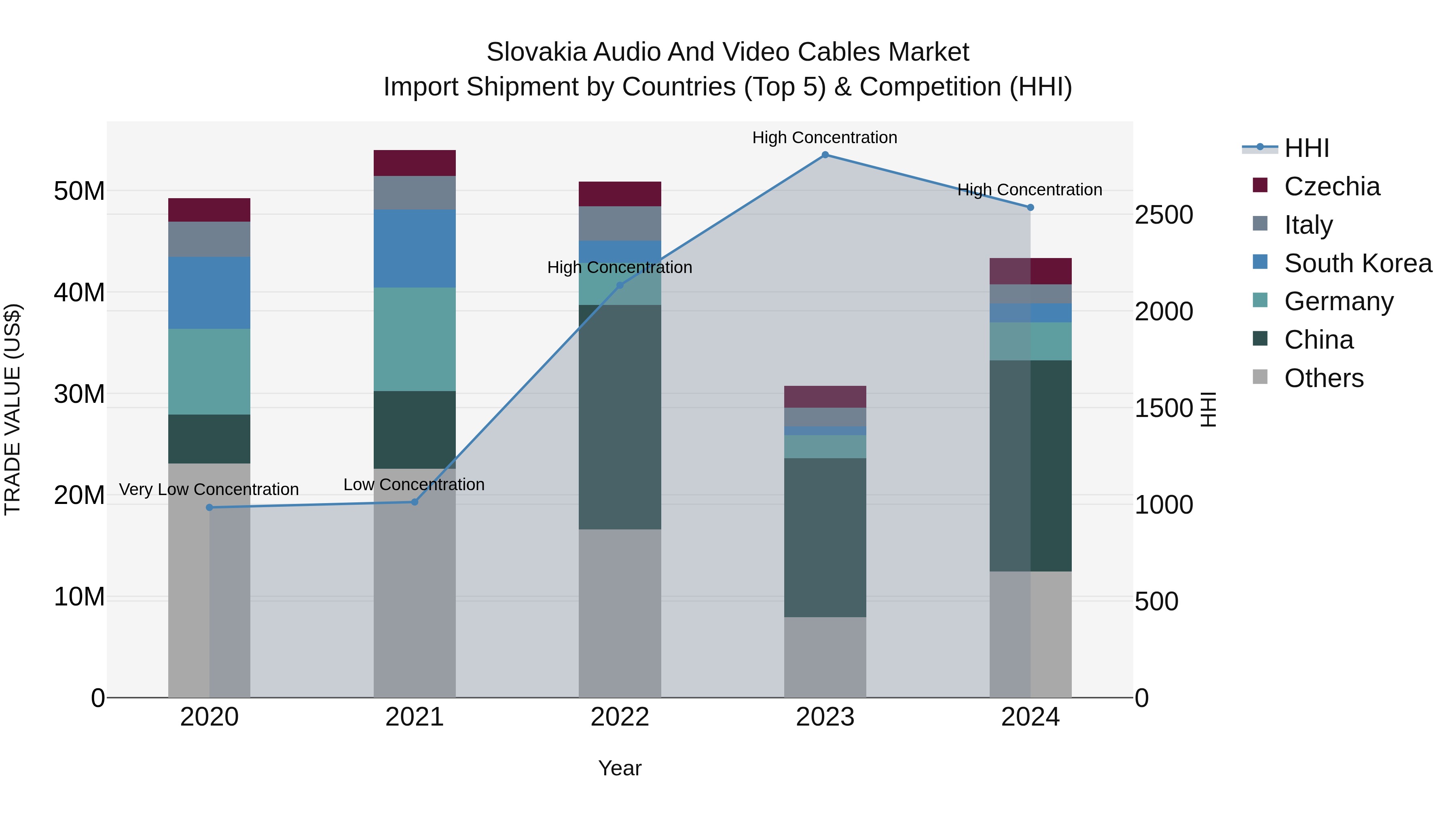 Slovakia Audio And Video Cables Market Top 5 Importing Countries and Market Competition (HHI) Analysis