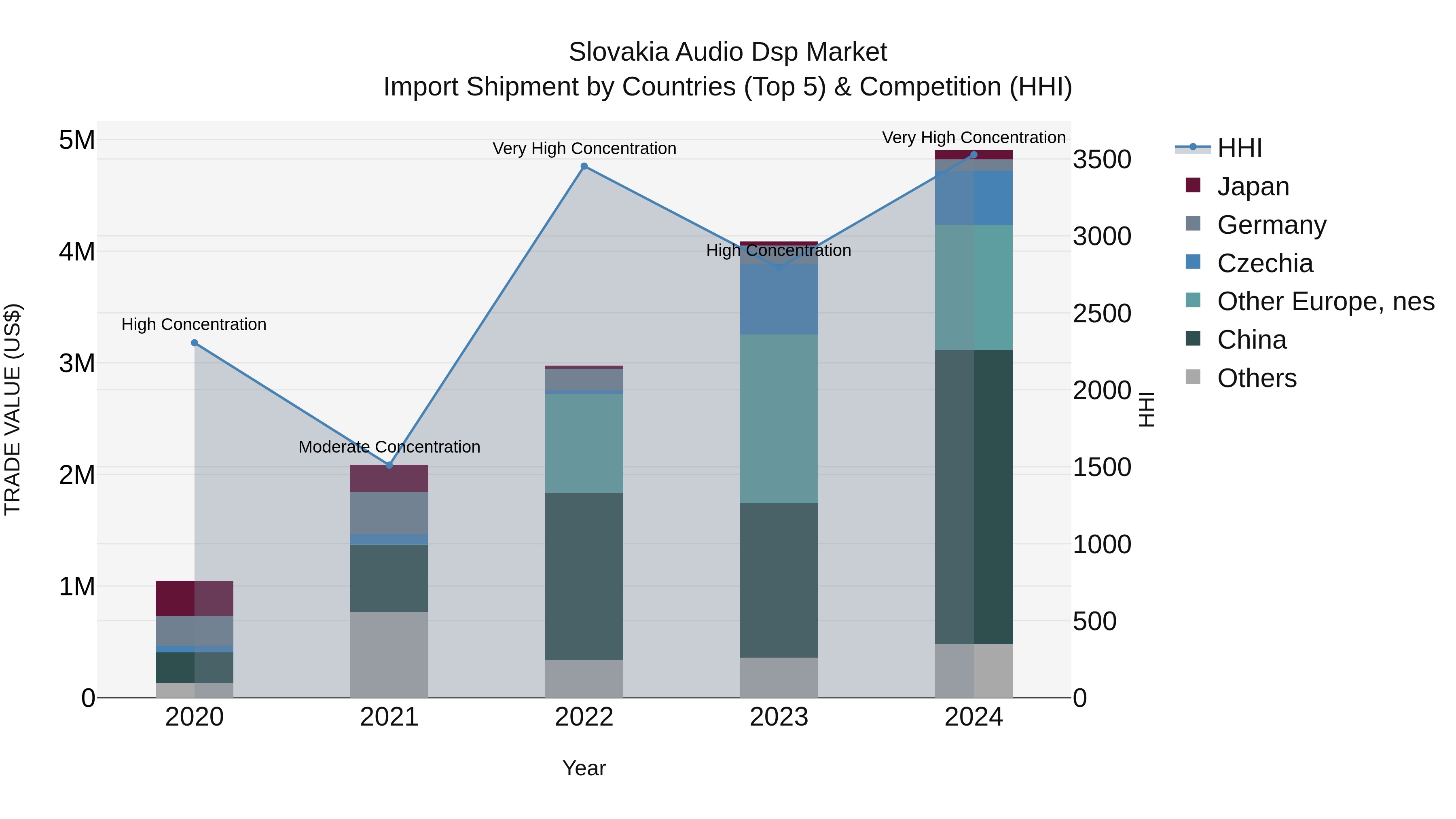 Slovakia Audio Dsp Market Top 5 Importing Countries and Market Competition (HHI) Analysis