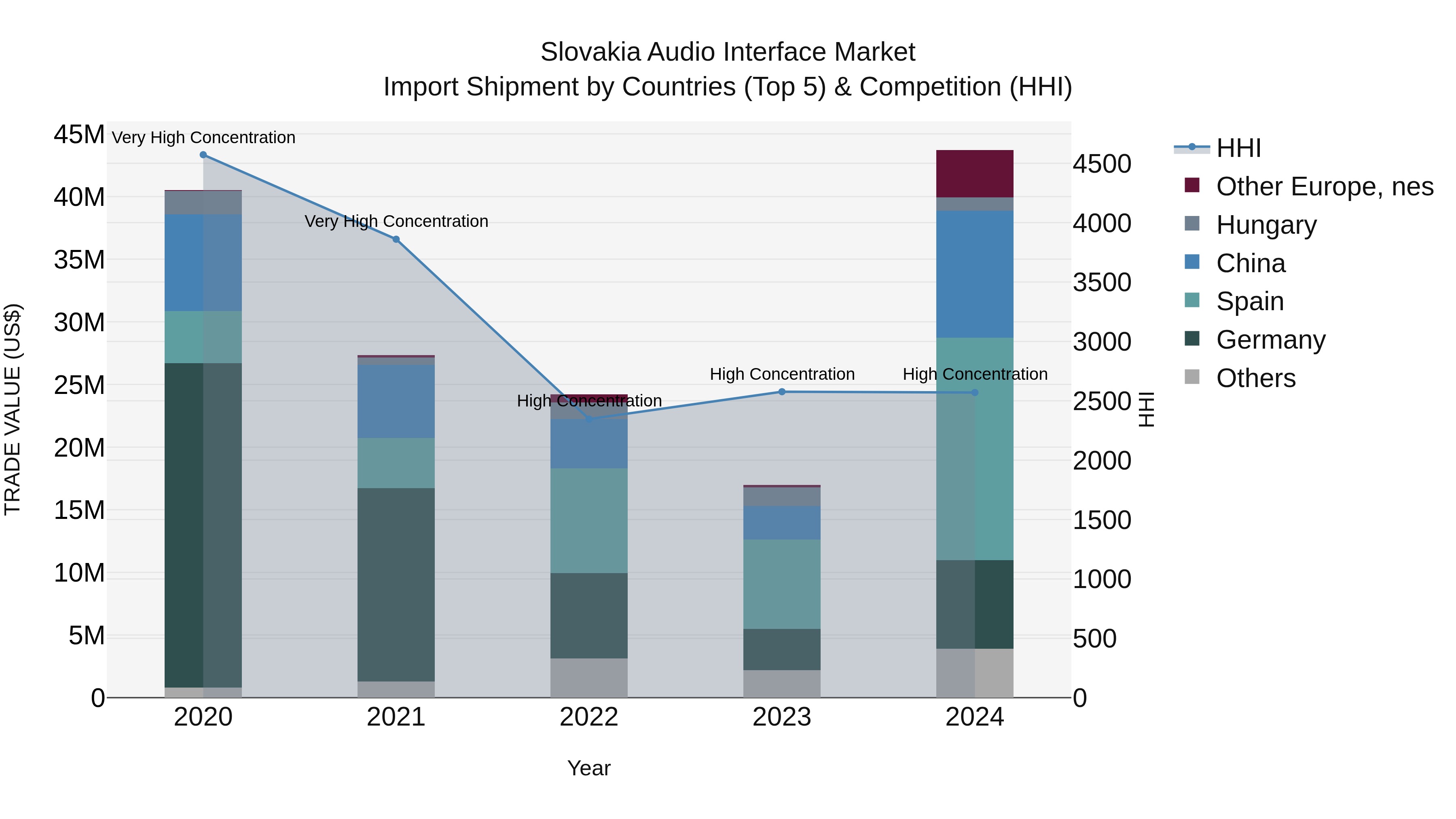 Slovakia Audio Interface Market Top 5 Importing Countries and Market Competition (HHI) Analysis