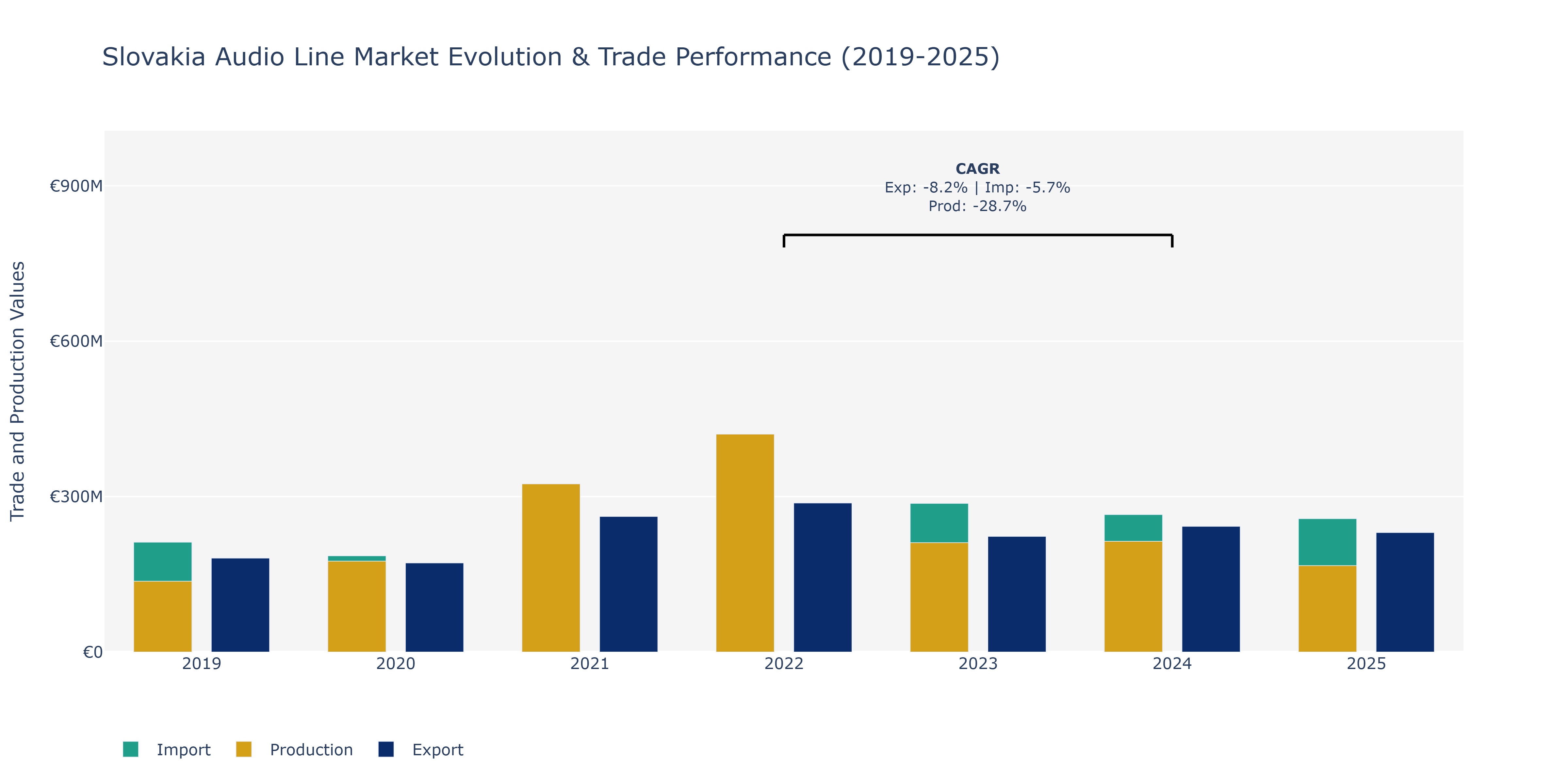 Slovakia Audio Line Market: Production & Trade Performance (2019-2025)
