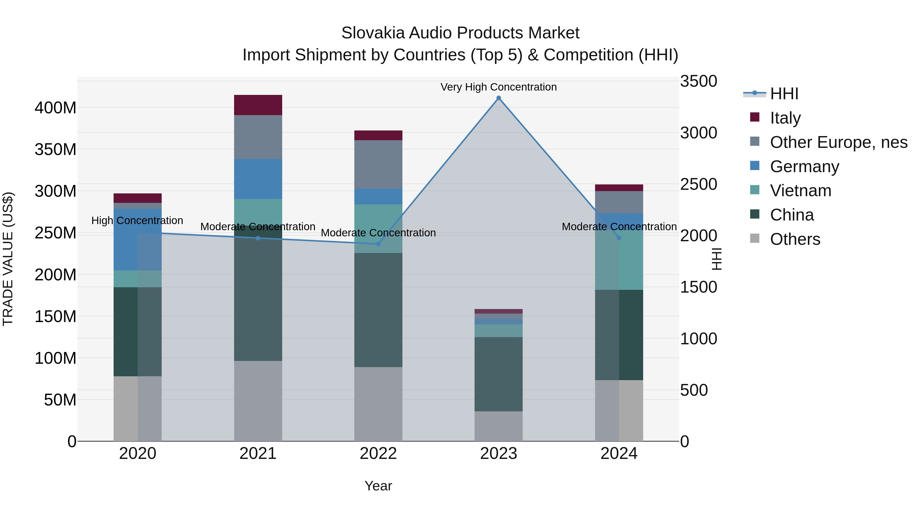 Slovakia Audio Products Market Top 5 Importing Countries and Market Competition (HHI) Analysis