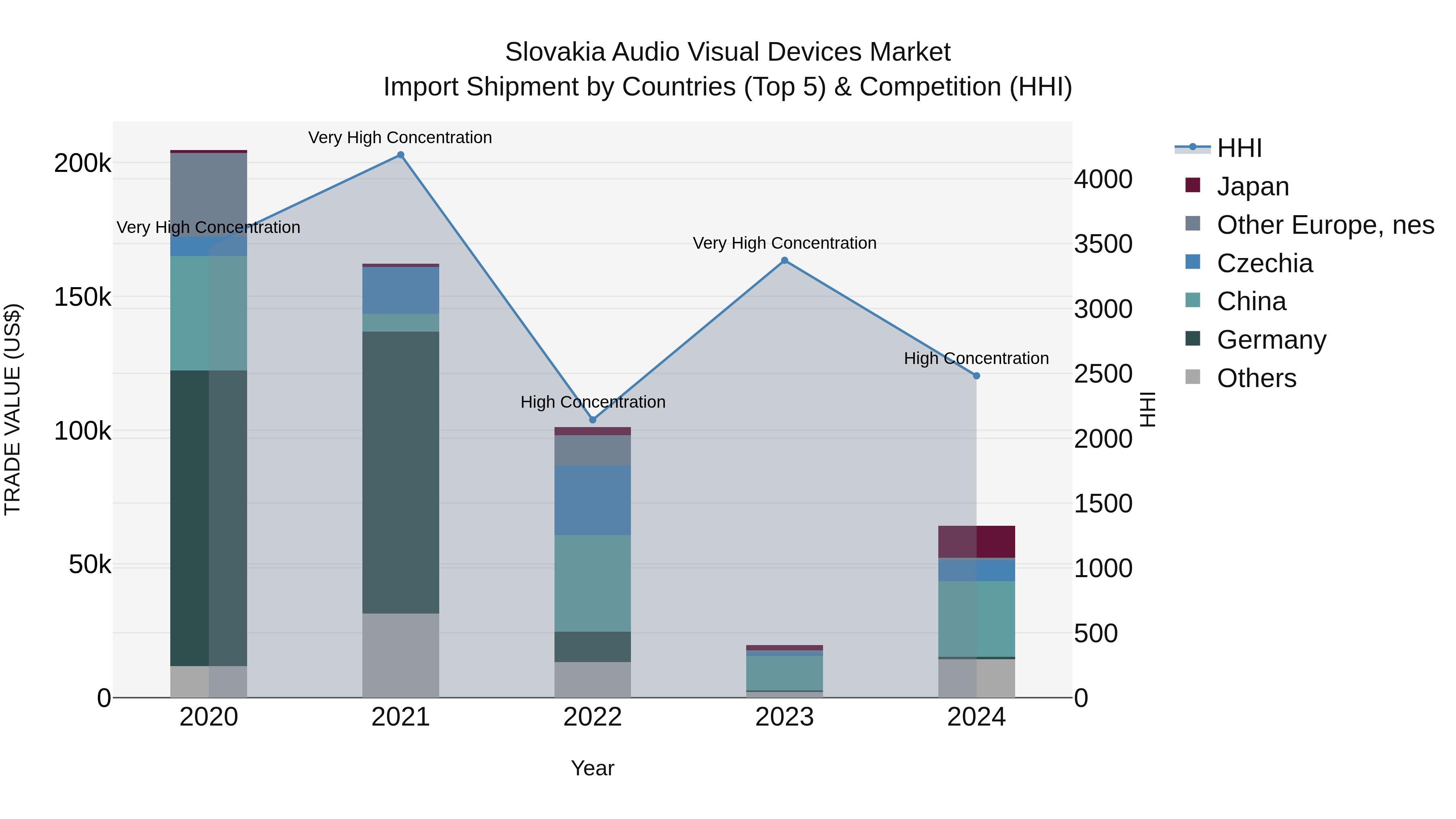 Slovakia Audio Visual Devices Market Top 5 Importing Countries and Market Competition (HHI) Analysis