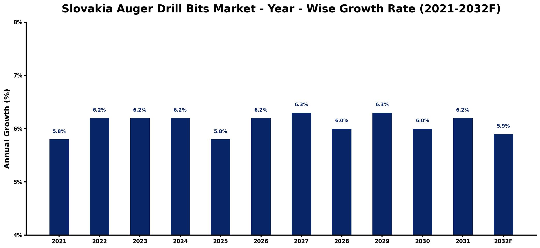 Slovakia Auger Drill Bits Market Year-wise Growth Rate and Key Drivers