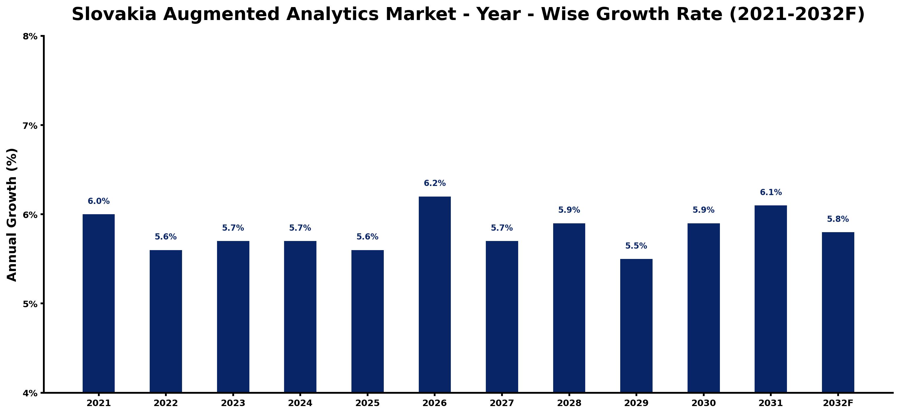 Slovakia Augmented Analytics Market Year-wise Growth Rate and Key Drivers