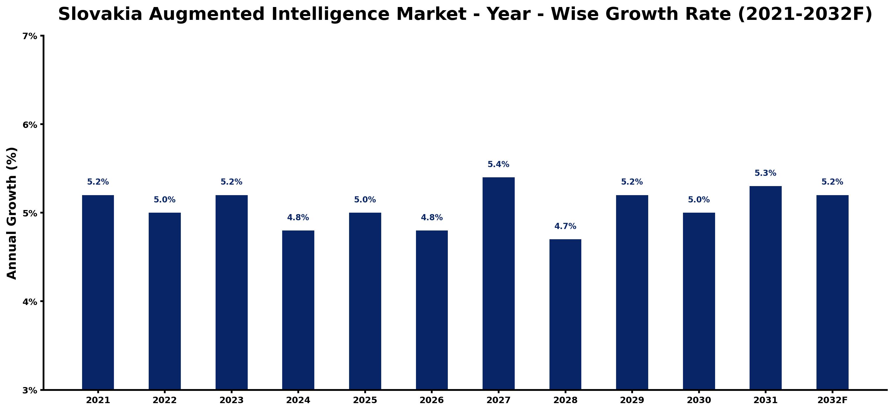 Slovakia Augmented Intelligence Market Year-wise Growth Rate and Key Drivers