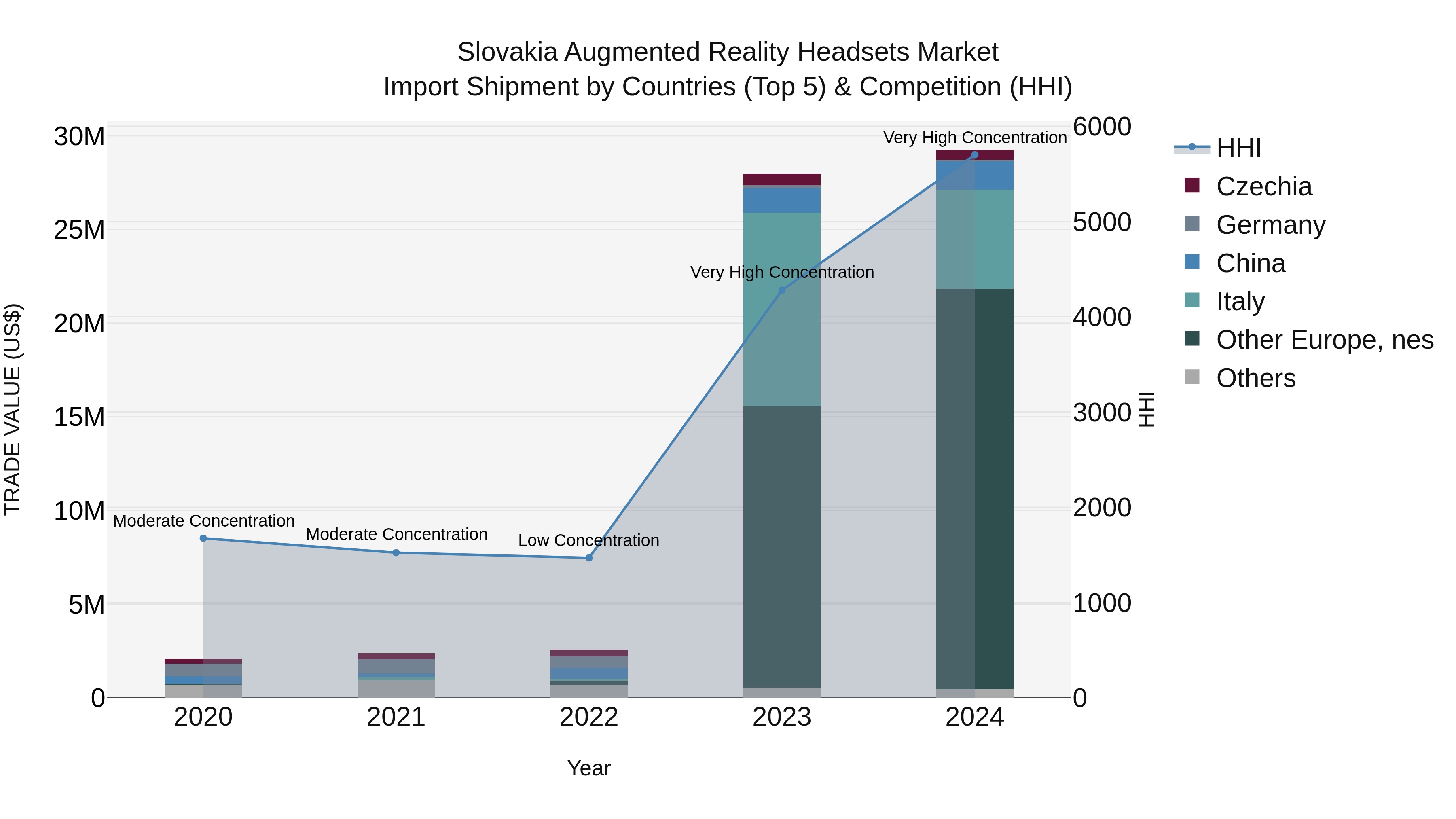 Slovakia Augmented Reality Headsets Market Top 5 Importing Countries and Market Competition (HHI) Analysis