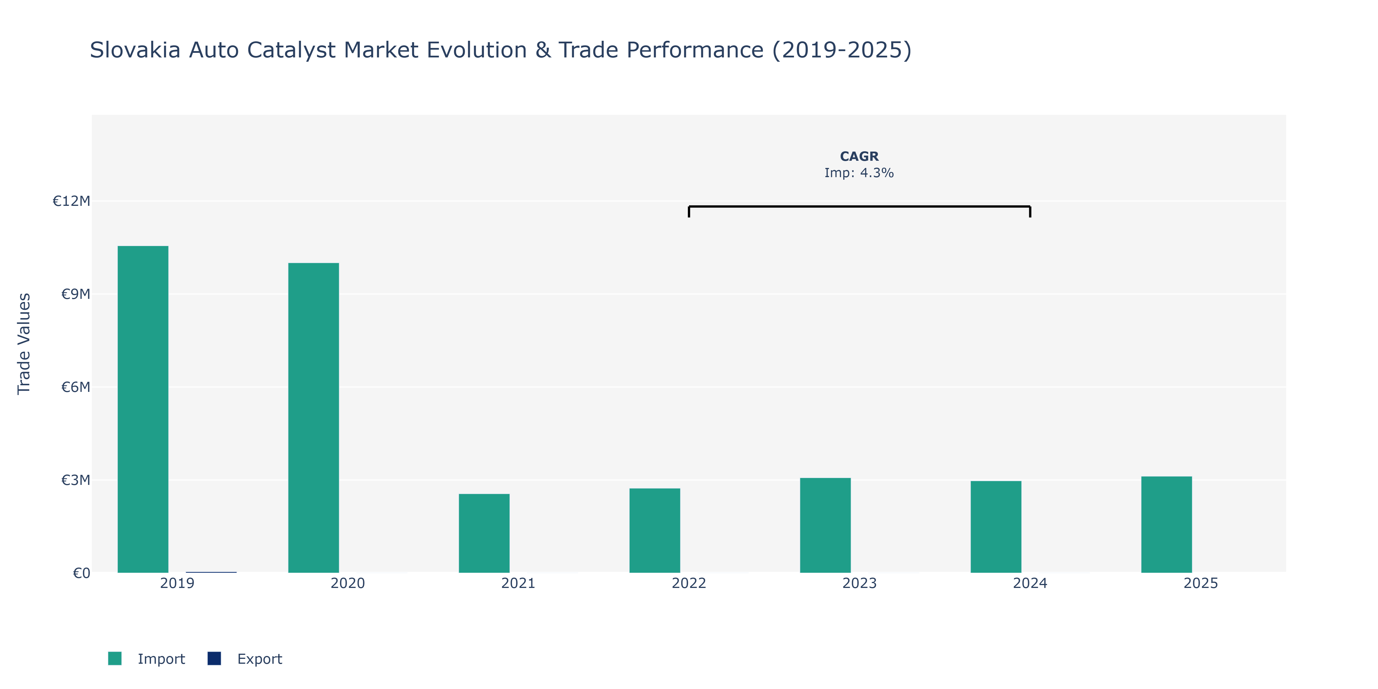 Slovakia Auto Catalyst Market: Production & Trade Performance (2019-2025)