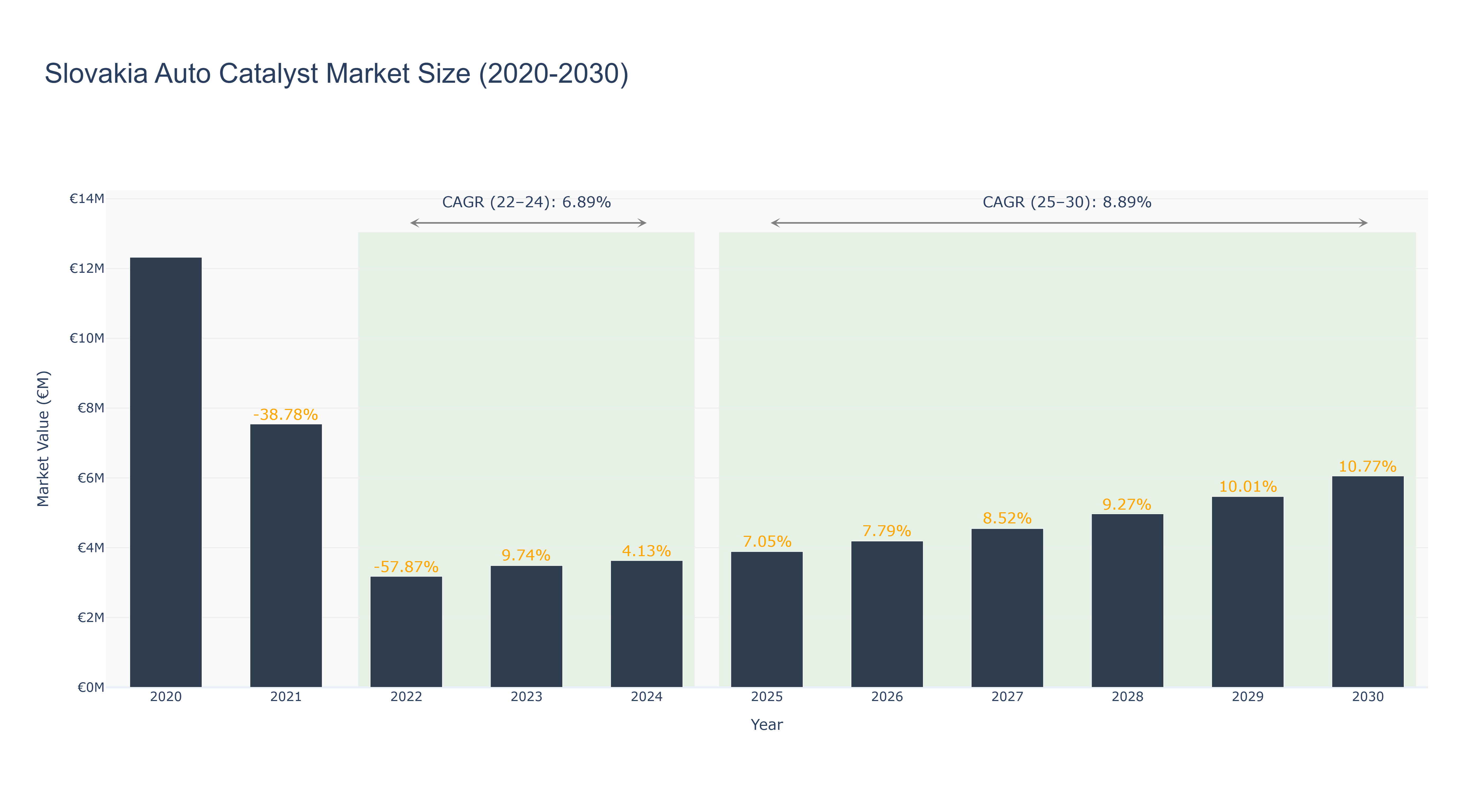 Slovakia Auto Catalyst Market Size (2020-2030)