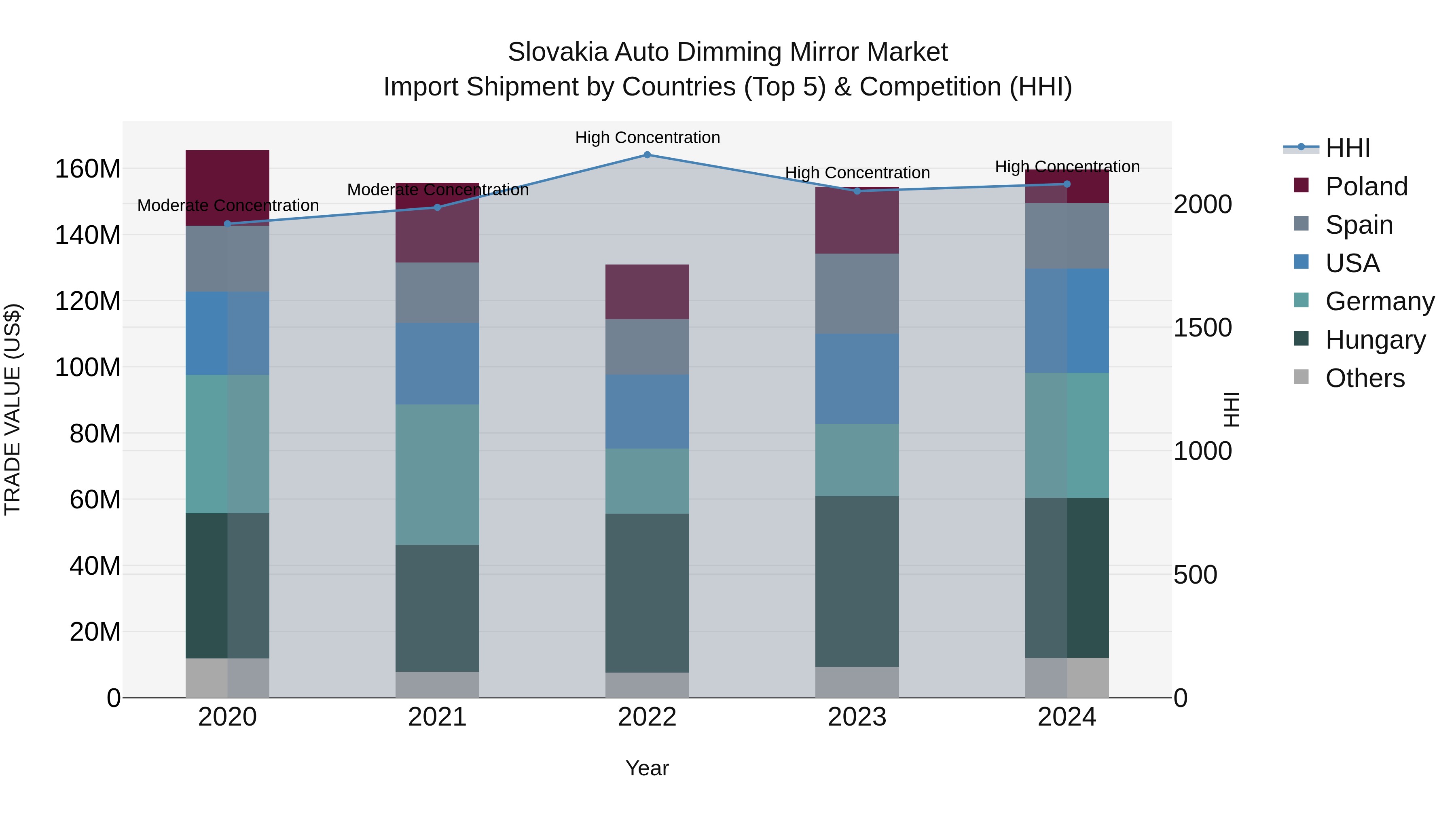 Slovakia Auto Dimming Mirror Market Top 5 Importing Countries and Market Competition (HHI) Analysis