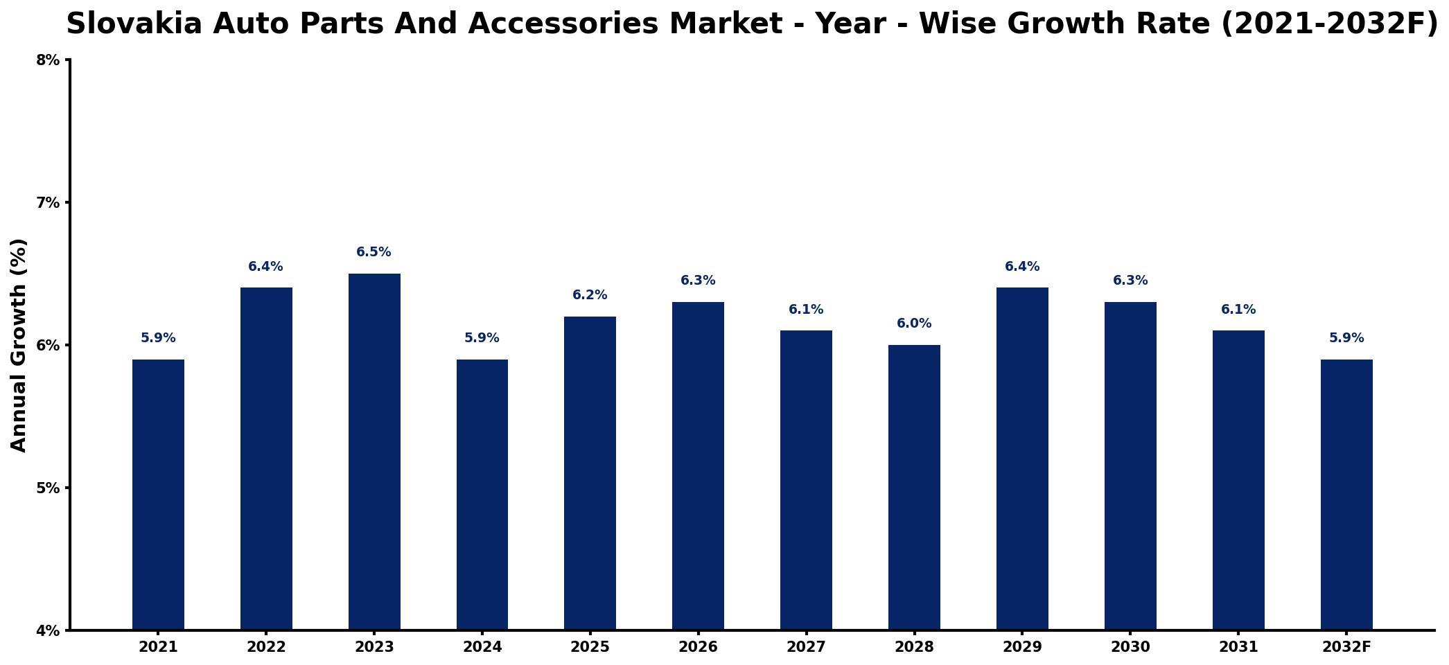 Slovakia Auto Parts And Accessories Market Year-wise Growth Rate and Key Drivers