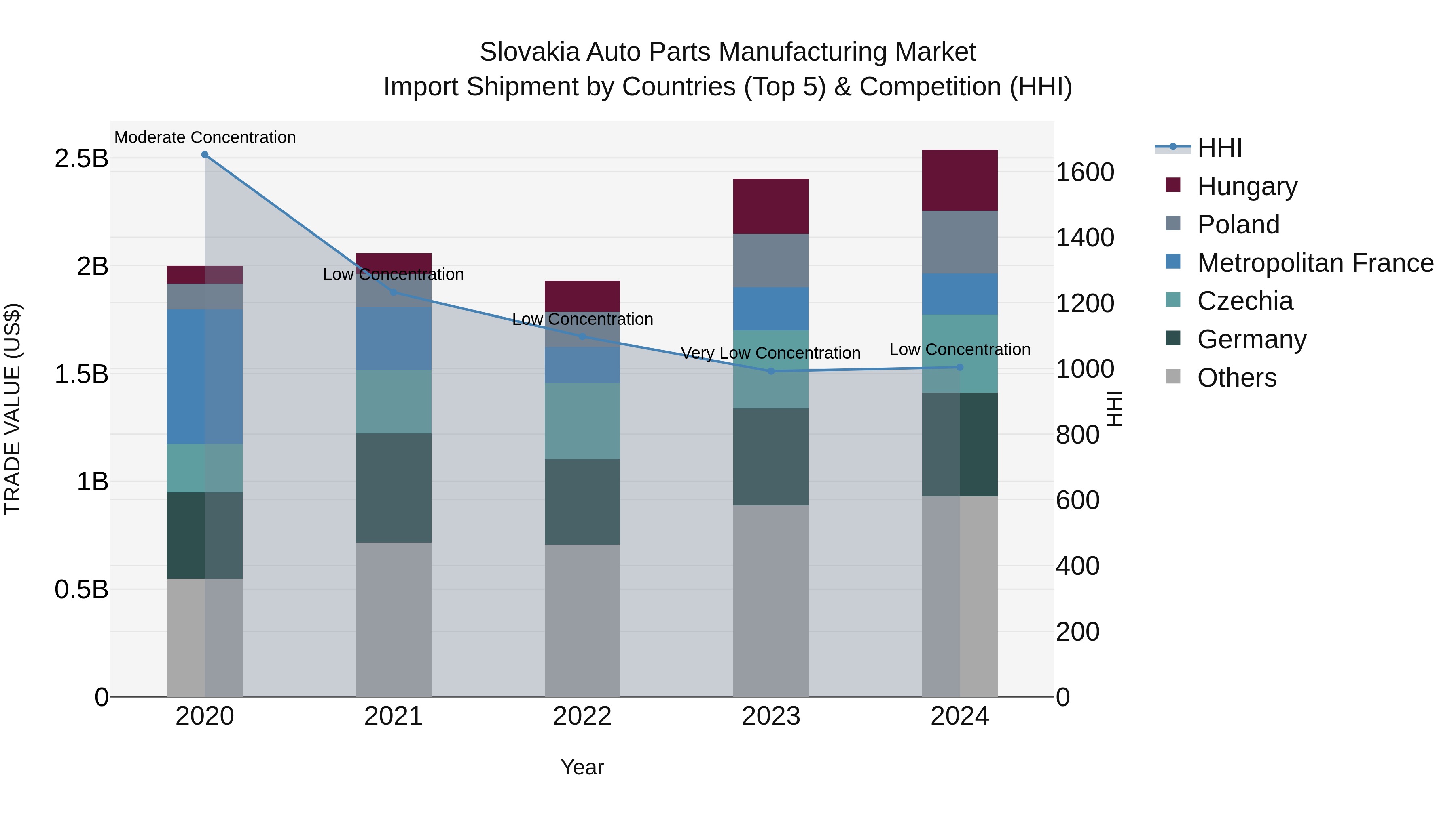 Slovakia Auto Parts Manufacturing Market Top 5 Importing Countries and Market Competition (HHI) Analysis
