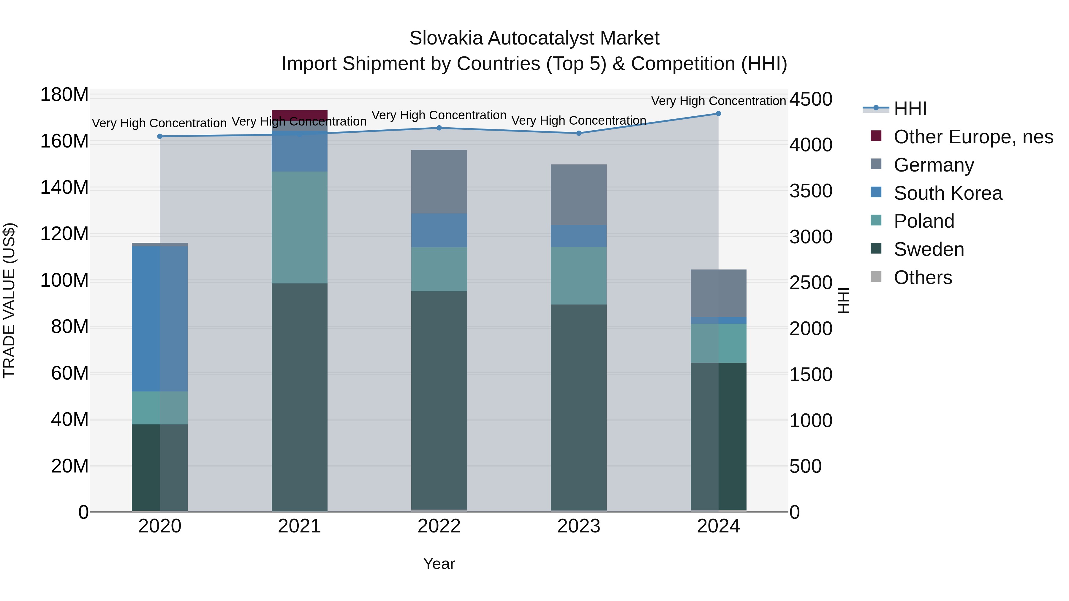 Slovakia Autocatalyst Market Top 5 Importing Countries and Market Competition (HHI) Analysis