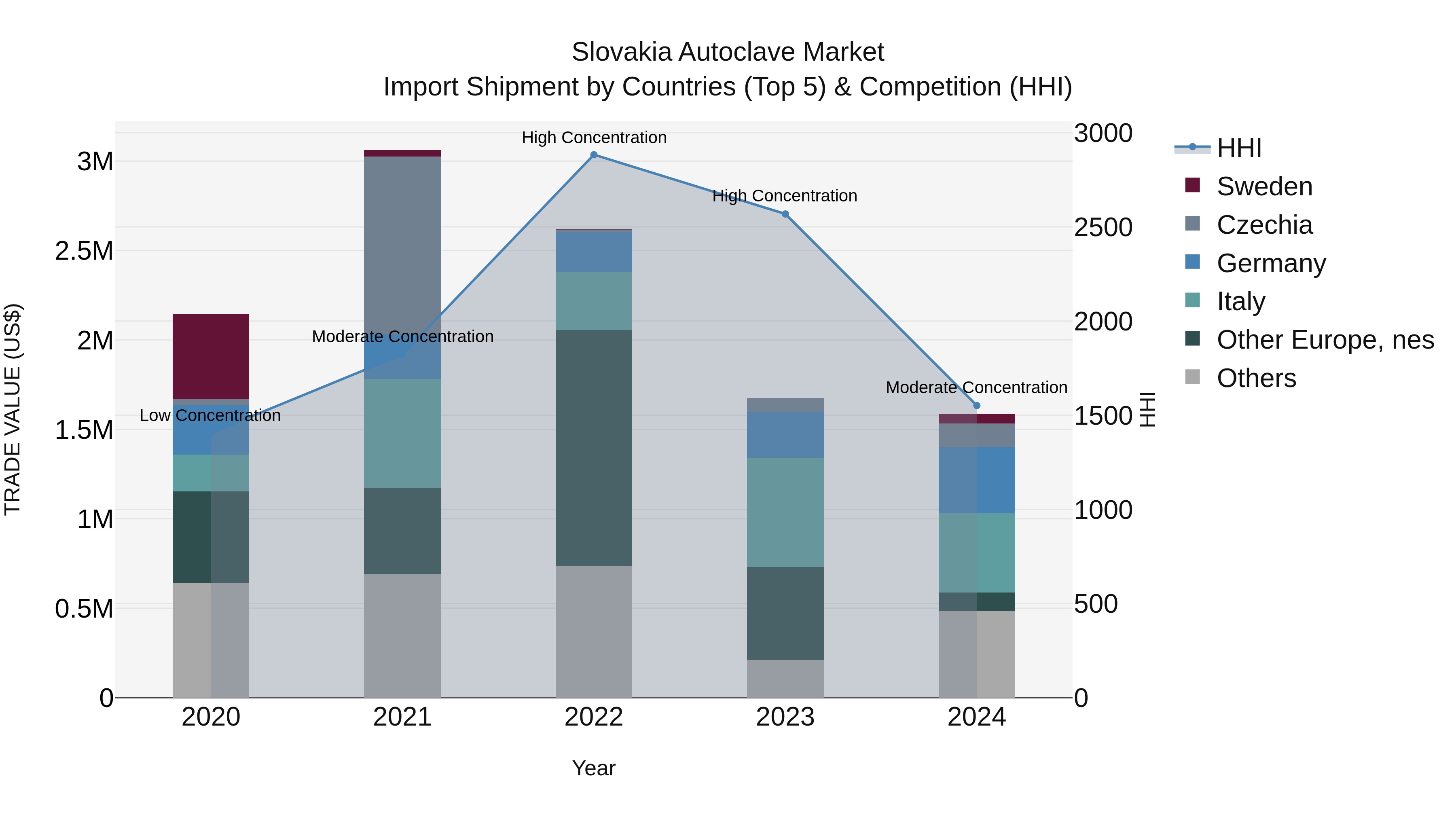 Slovakia Autoclave Market Top 5 Importing Countries and Market Competition (HHI) Analysis