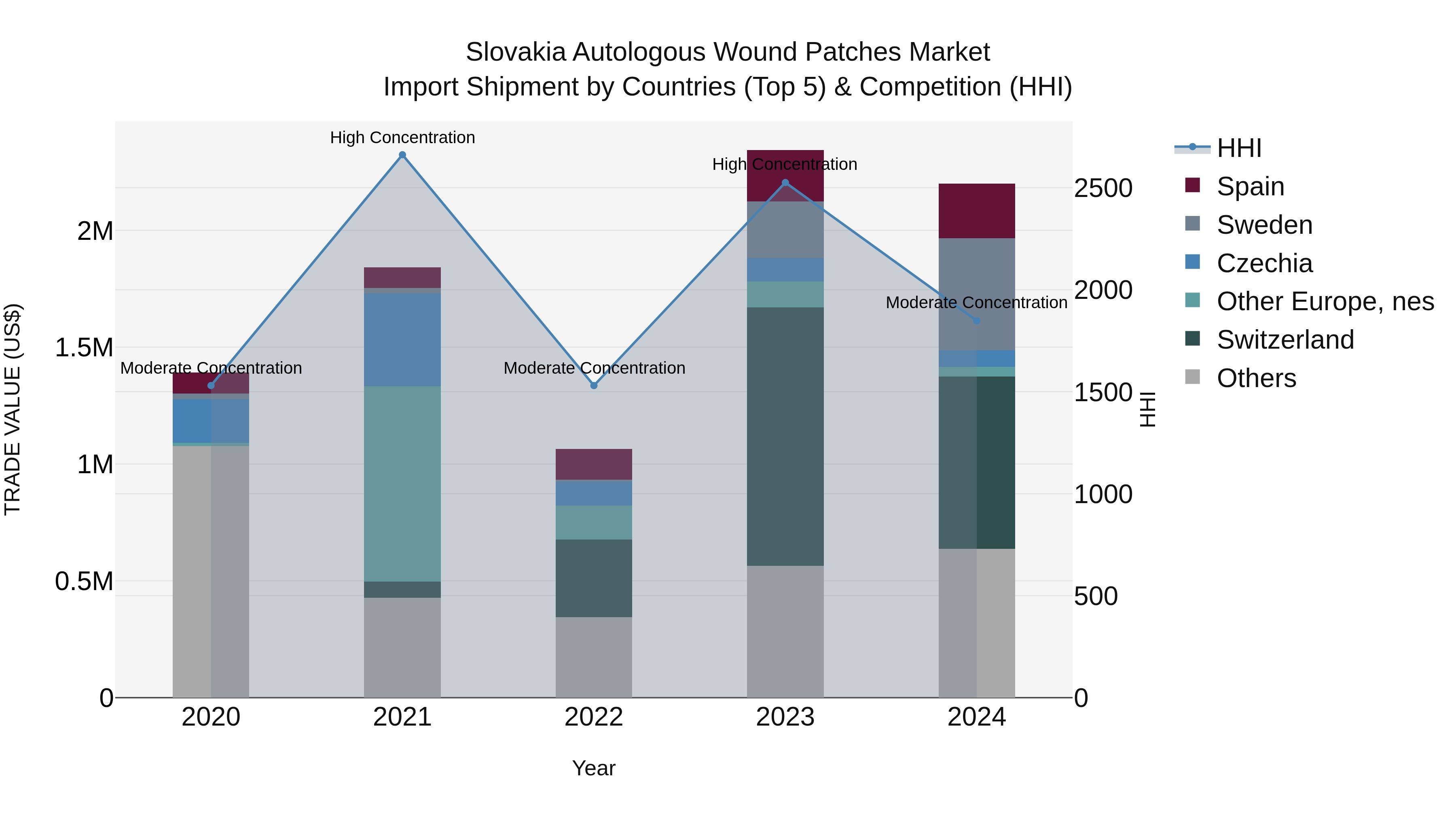 Slovakia Autologous Wound Patches Market Top 5 Importing Countries and Market Competition (HHI) Analysis