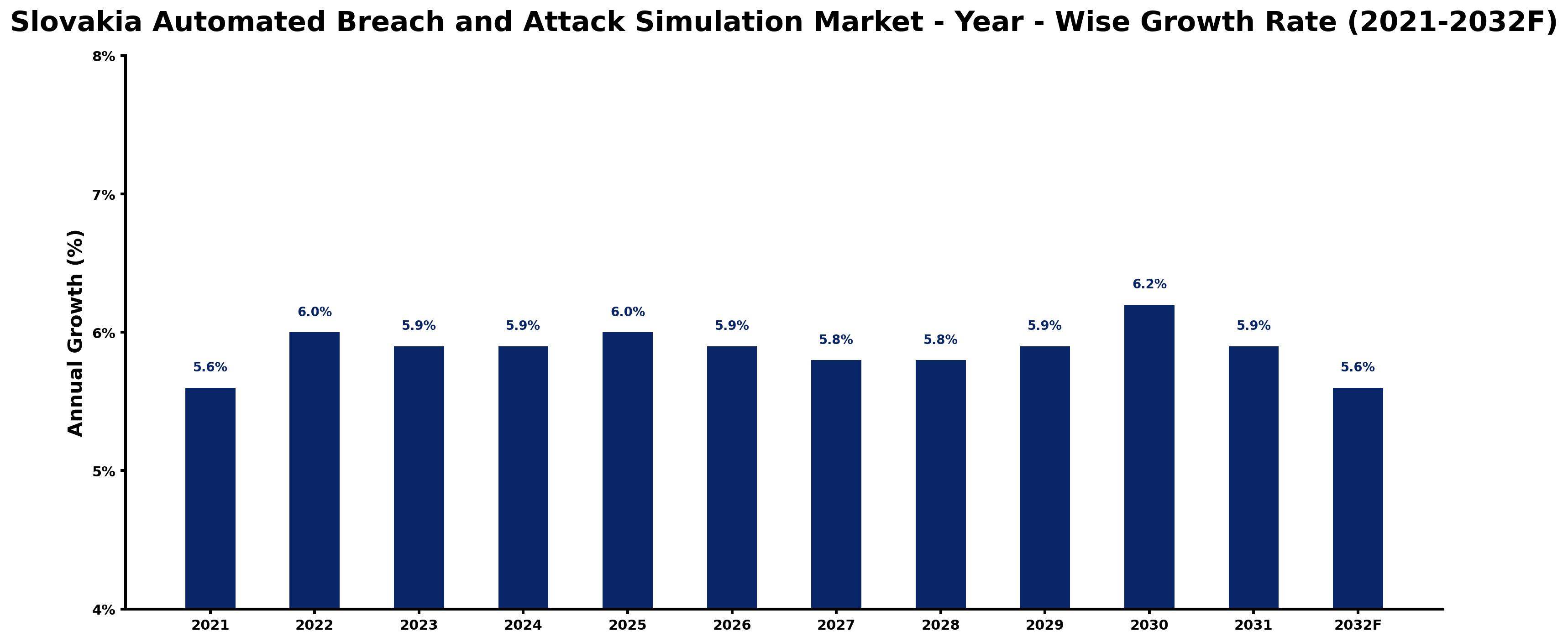 Slovakia Automated Breach and Attack Simulation Market Year-wise Growth Rate and Key Drivers