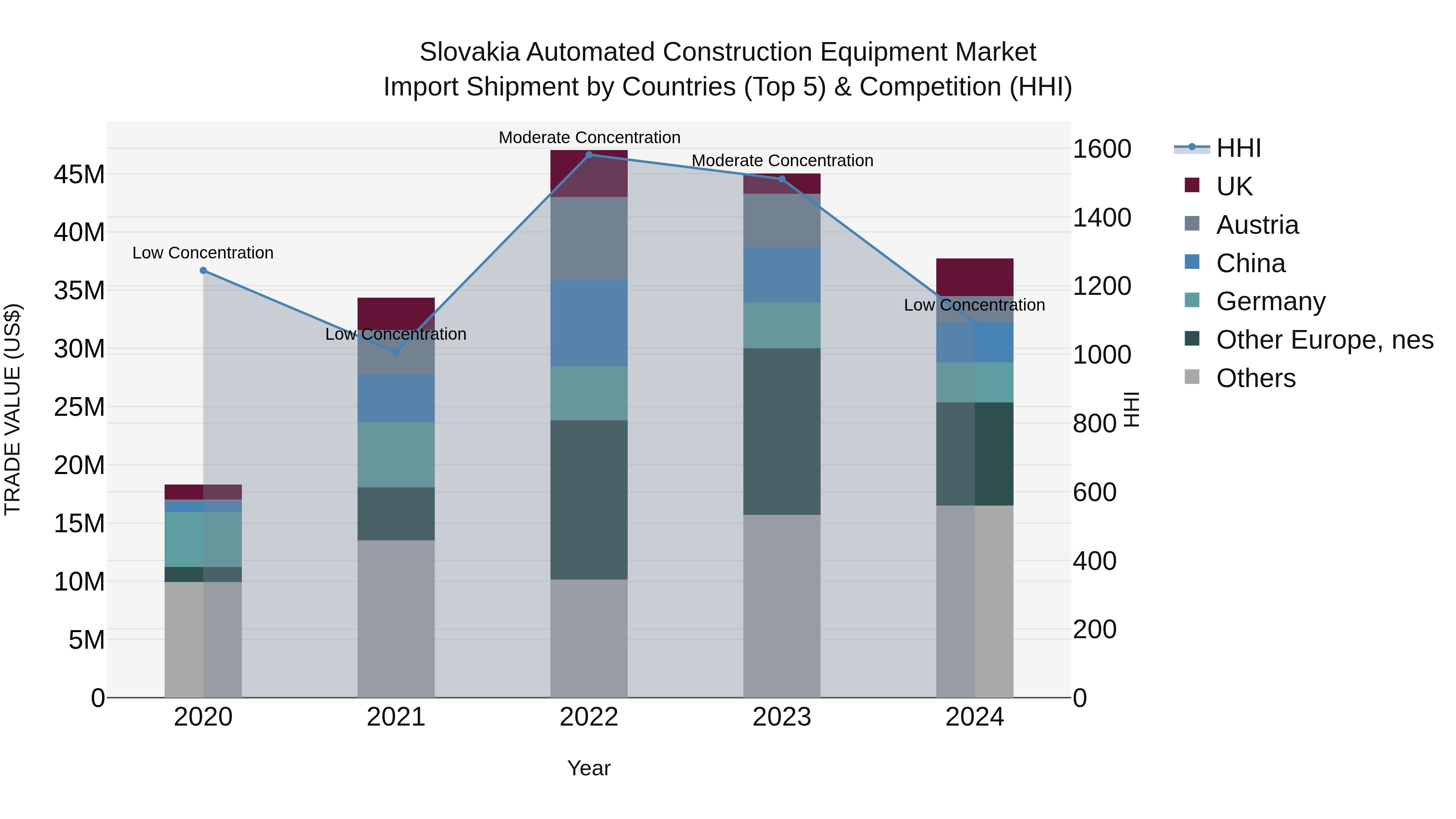 Slovakia Automated Construction Equipment Market Top 5 Importing Countries and Market Competition (HHI) Analysis