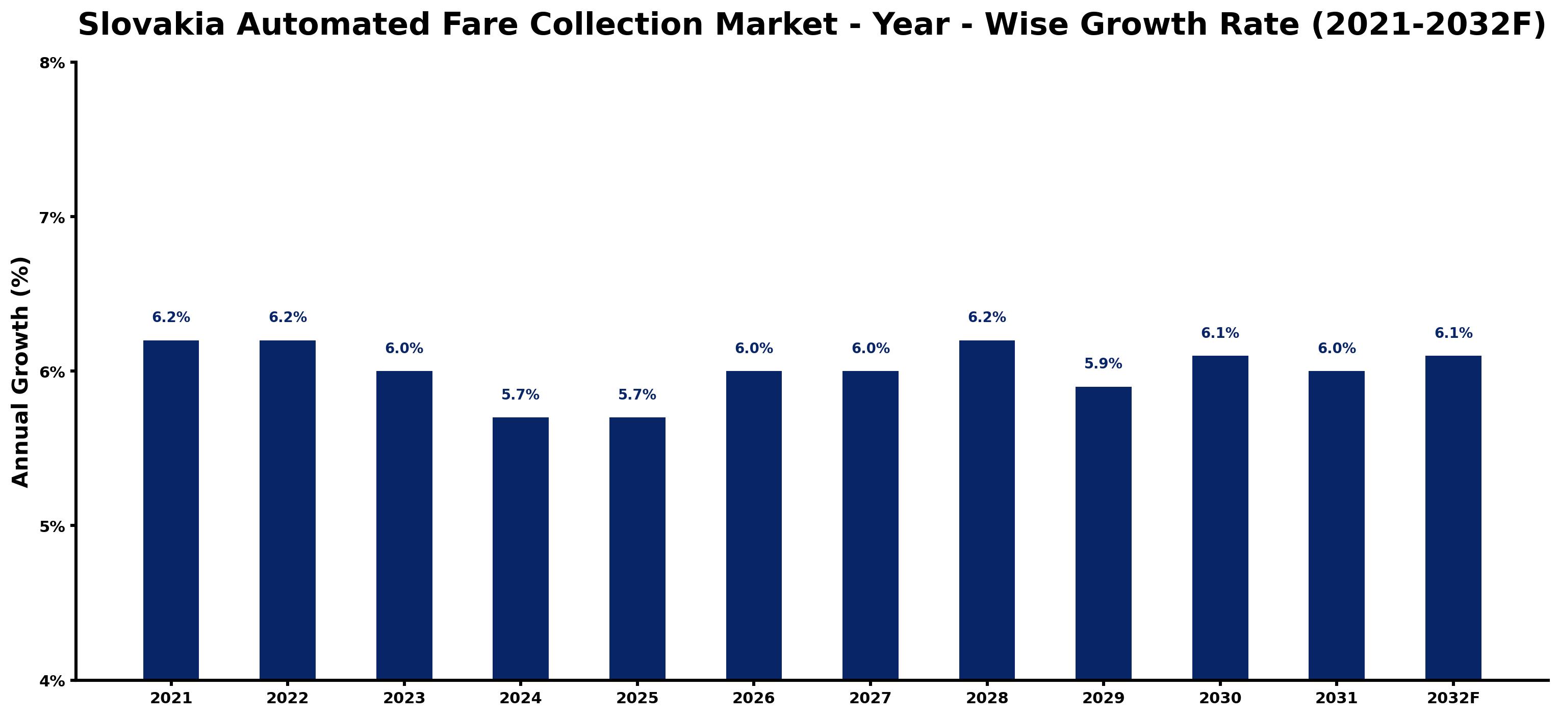 Slovakia Automated Fare Collection Market Year-wise Growth Rate and Key Drivers