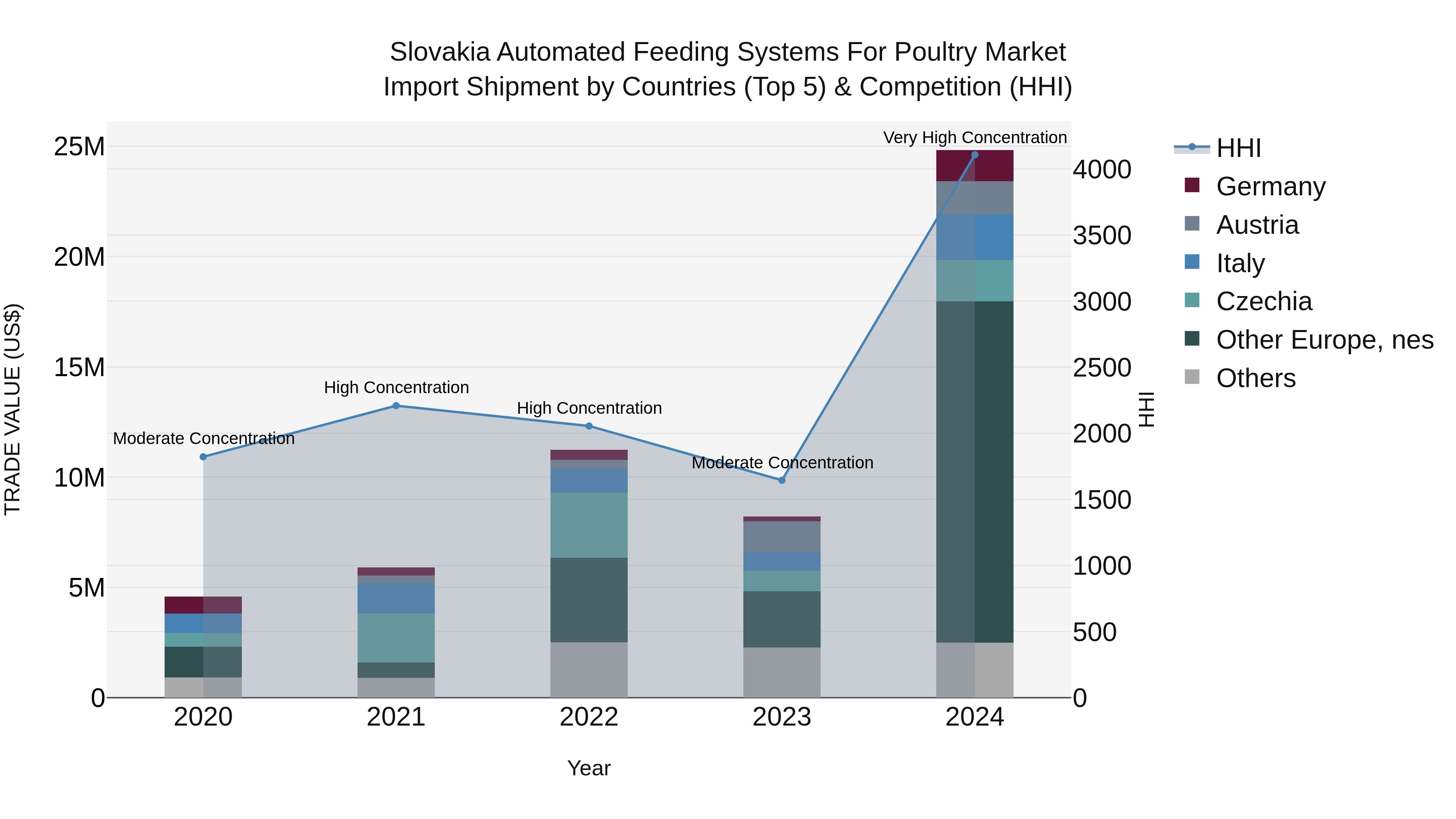 Slovakia Automated Feeding Systems For Poultry Market Top 5 Importing Countries and Market Competition (HHI) Analysis