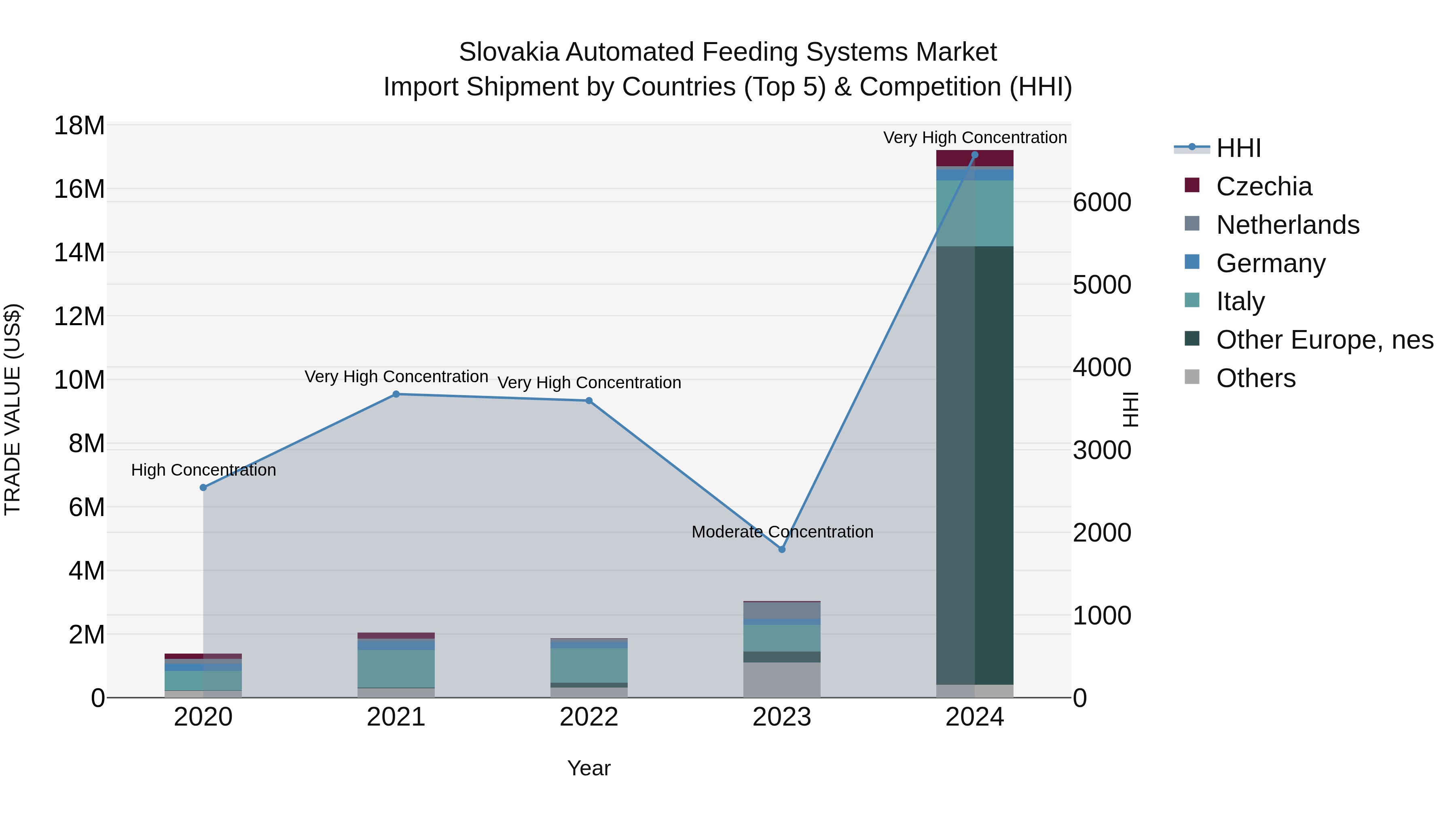 Slovakia Automated Feeding Systems Market Top 5 Importing Countries and Market Competition (HHI) Analysis
