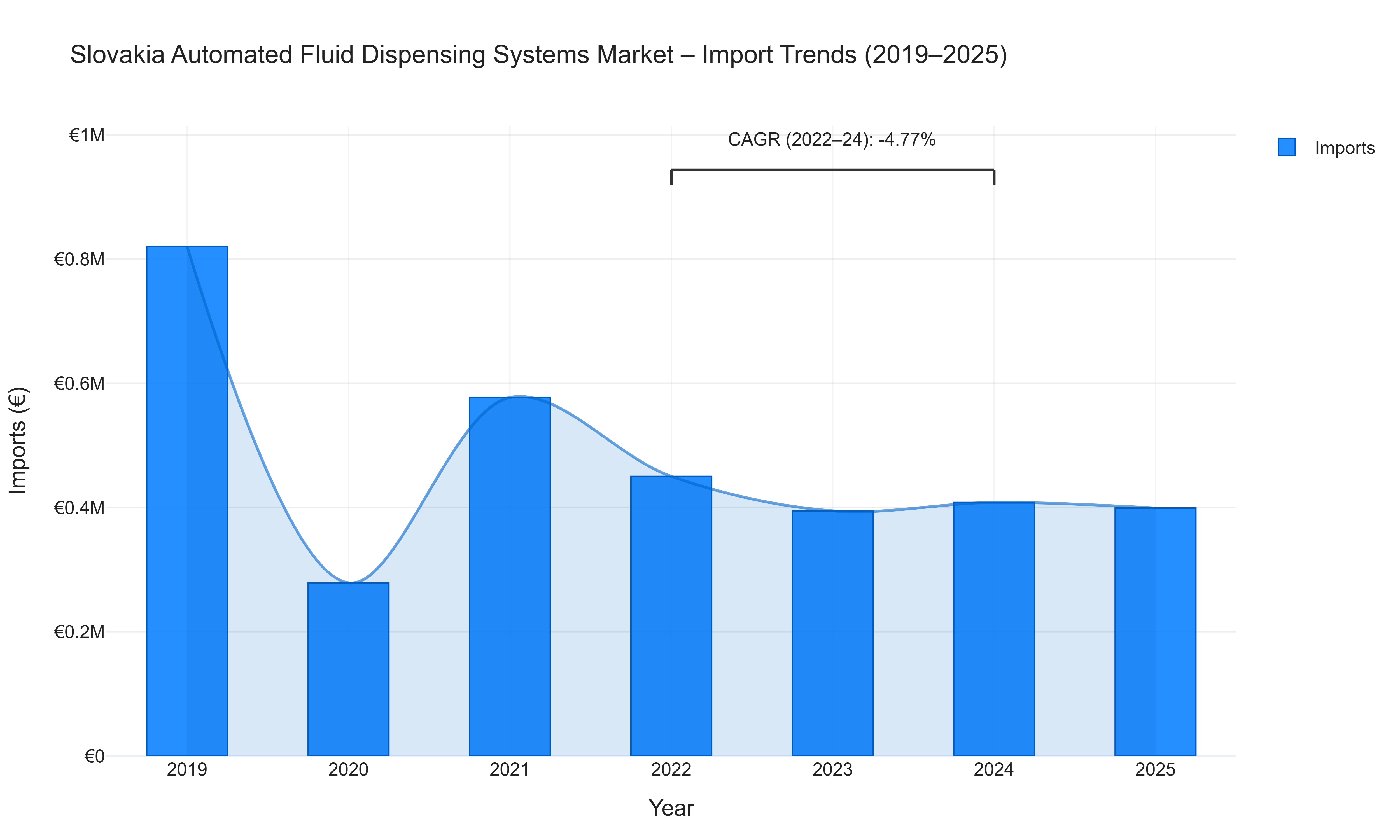 Slovakia Automated Fluid Dispensing Systems Market - Import Trends (2019-2025)