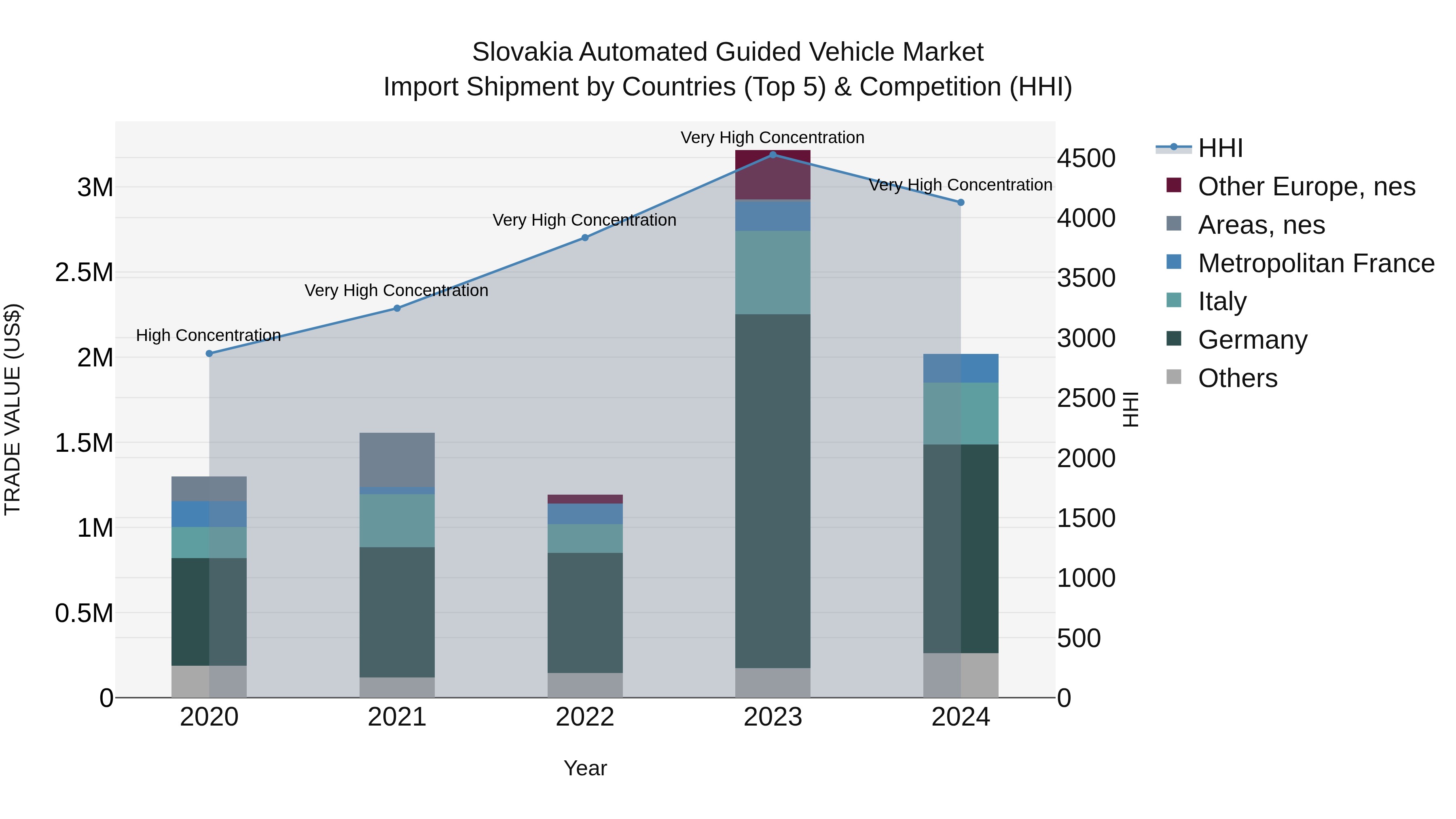 Slovakia Automated Guided Vehicle Market Top 5 Importing Countries and Market Competition (HHI) Analysis