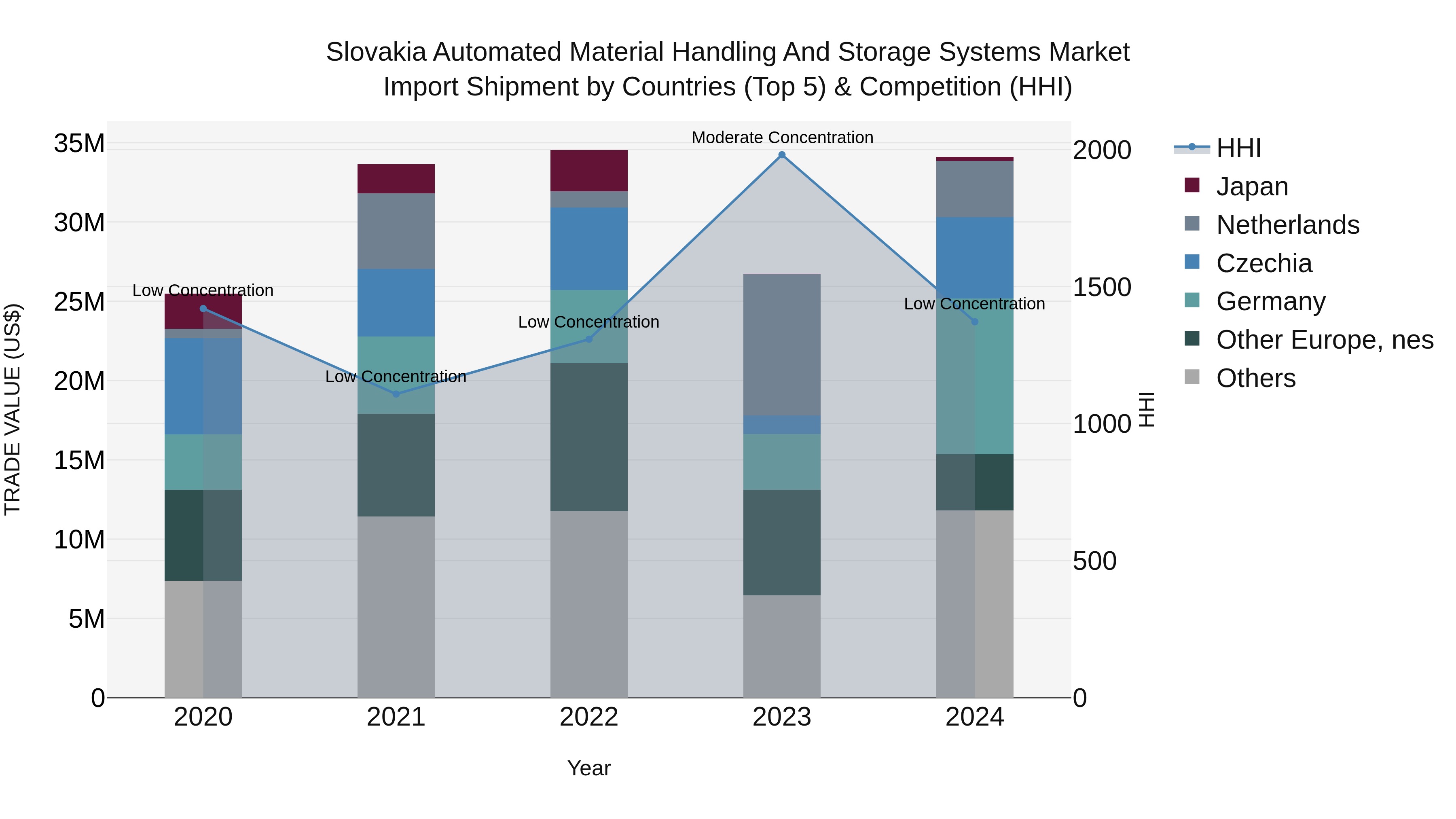 Slovakia Automated Material Handling And Storage Systems Market Top 5 Importing Countries and Market Competition (HHI) Analysis